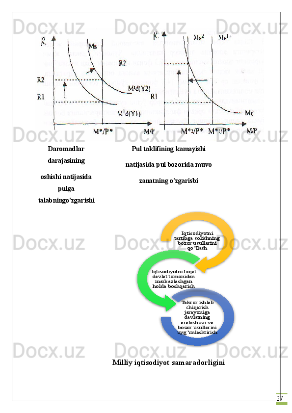 27Daromadlar
darajasining
oshishi natijasida
pulga
talabningo'zgarishi Pul taklifining kamayishi
natijasida pul bozorida muvo
zanatning o'zgarisbi
Milliy iqtisodiyot samaradorliginiIqtisodiyotni 	
tartibga solishning 
bozor usullarini 	
qo’llash	
Iqtisodiyotni faqat 
davlat tomonidan 
markazlashgan 
holda boshqarish	
Takror ishlab 	
chiqarish 
jarayoniga 
davlatning 
aralashuvi va 
bozor usullarini 
uyg’unlashtirish    