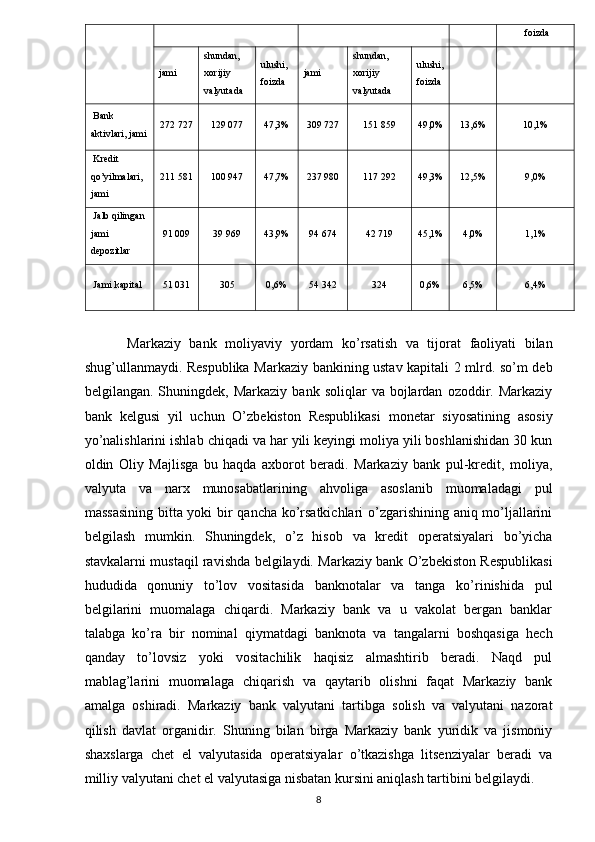 foizda 
jami  shundan, 
xorijiy 
valyutada  ulushi, 
foizda  jami  shundan, 
xorijiy 
valyutada  ulushi, 
foizda     
 Bank 
aktivlari, jami  272 727  129 077  47,3%  309 727  151 859  49,0%  13,6%  10,1% 
 Kredit 
qo’yilmalari, 
jami    211 581  100 947  47,7%  237 980  117 292  49,3%  12,5%  9,0% 
 Jalb qilingan 
jami 
depozitlar   91 009  39 969  43,9%  94 674  42 719  45,1%  4,0%  1,1% 
 Jami kapital   51 031  305  0,6%  54 342  324  0,6%  6,5%  6,4% 
 
Markaziy   bank   moliyaviy   yordam   ko’rsatish   va   tijorat   faoliyati   bilan
shug’ullanmaydi. Respublika Markaziy bankining ustav kapitali 2 mlrd. so’m deb
belgilangan.  Shuningdek,  Markaziy  bank   soliqlar   va  bojlardan   ozoddir.  Markaziy
bank   kelgusi   yil   uchun   O’zbekiston   Respublikasi   monetar   siyosatining   asosiy
yo’nalishlarini ishlab chiqadi va har yili keyingi moliya yili boshlanishidan 30 kun
oldin   Oliy   Majlisga   bu   haqda   axborot   beradi.   Markaziy   bank   pul-kredit,   moliya,
valyuta   va   narx   munosabatlarining   ahvoliga   asoslanib   muomaladagi   pul
massasining bitta yoki bir qancha ko’rsatkichlari o’zgarishining aniq mo’ljallarini
belgilash   mumkin.   Shuningdek,   o’z   hisob   va   kredit   operatsiyalari   bo’yicha
stavkalarni mustaqil ravishda belgilaydi. Markaziy bank O’zbekiston Respublikasi
hududida   qonuniy   to’lov   vositasida   banknotalar   va   tanga   ko’rinishida   pul
belgilarini   muomalaga   chiqardi.   Markaziy   bank   va   u   vakolat   bergan   banklar
talabga   ko’ra   bir   nominal   qiymatdagi   banknota   va   tangalarni   boshqasiga   hech
qanday   to’lovsiz   yoki   vositachilik   haqisiz   almashtirib   beradi.   Naqd   pul
mablag’larini   muomalaga   chiqarish   va   qaytarib   olishni   faqat   Markaziy   bank
amalga   oshiradi.   Markaziy   bank   valyutani   tartibga   solish   va   valyutani   nazorat
qilish   davlat   organidir.   Shuning   bilan   birga   Markaziy   bank   yuridik   va   jismoniy
shaxslarga   chet   el   valyutasida   operatsiyalar   o’tkazishga   litsenziyalar   beradi   va
milliy valyutani chet el valyutasiga nisbatan kursini aniqlash tartibini belgilaydi.    
8