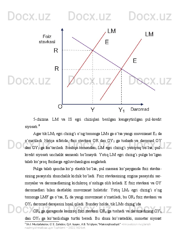 5-chizma.   LM   va   IS   egri   chiziqlari   berilgan   kengaytirilgan   pul-kredit
siyosati. 9
Agar tik LM
1  egri chizig‘i o‘ng tomonga LMs ga o‘tsa yangi muvozanat E
2  da
o‘rnatiladi.  Natija  sifatida,  foiz  stavkasi  OR   dan  OY
2   ga  tushadi  va   daromad  OY
dan OY
2   ga ko‘tariladi. Boshqa tomondan, LM egri chizig‘i  yotiqroq bo‘lsa, pul-
kredit siyosati unchalik samarali bo‘lmaydi. Yotiq LM egri chizig‘i pulga bo‘lgan
talab ko‘proq foizlarga egiluvchanligini anglatadi.
Pulga talab qancha ko‘p elastik bo‘lsa, pul massasi ko‘payganda foiz stavka-
sining pasayishi shunchalik kichik bo‘ladi. Foiz stavkasining ozgina pasayishi sar-
moyalar va daromadlarning kichikroq o‘sishiga olib keladi. E foiz stavkasi va OY
daromadlari   bilan   dastlabki   muvozanat   holatidir.   Yotiq   LM
2   egri   chizig‘i   o‘ng
tomonga LMF ga o‘tsa, E
1  da yangi muvozanat o‘rnatiladi, bu OR
1  foiz stavkasi va
OY
1  daromad darajasini hosil qiladi. Bunday holda, tik LMs chizig‘ida
OR
1  ga qaraganda kamroq foiz stavkasi OR
2  ga tushadi va daromadining OY
1
dan   OY
2   ga   ko‘tarilishiga   turtki   beradi.   Bu   shuni   ko‘rsatadiki,   monetar   siyosat
9
 Sh.I. Mustafakulov, G‘.E. Zahidov, Q.A. Isayev, A.B. To‘qliyev,”Makroiqtisodiyot”  «Innovatsion rivojlanish 
nashriyot-matbaa uyi» Toshkent – 2022,162-bet. 