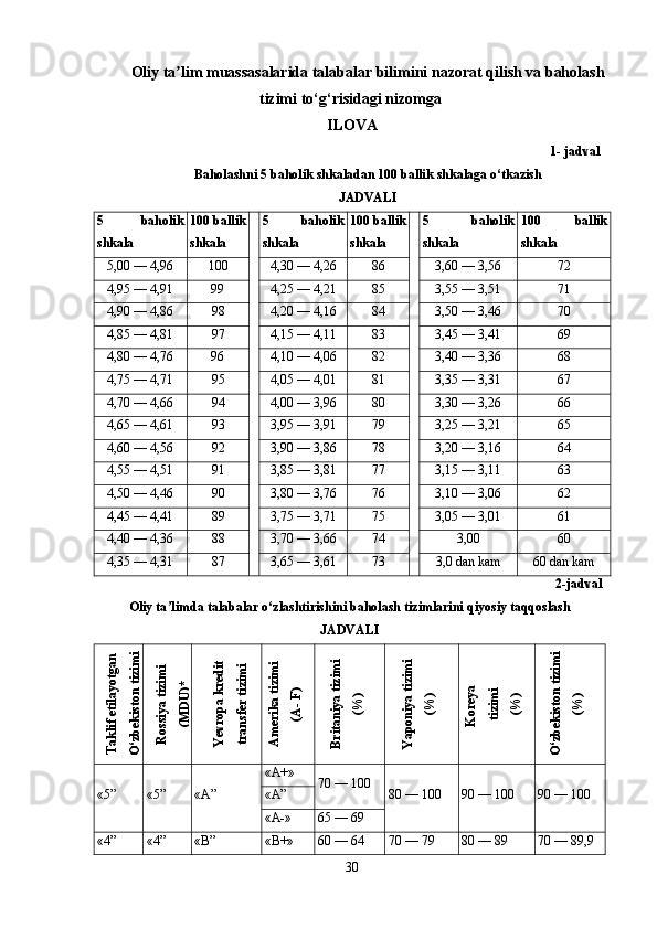 Oliy ta lim muassasalarida talabalar bilimini nazorat qilish va baholashʼ
tizimi to‘g‘risidagi  nizomga 
ILOVA
                                                                                                                1- jadval
Baholashni 5 baholik shkaladan 100 ballik shkalaga o‘tkazish
JADVALI
5   baholik
shkala 100 ballik
shkala 5   baholik
shkala 100 ballik
shkala 5   baholik
shkala 100   ballik
shkala
5,00 — 4,96 100 4,30 — 4,26 86 3,60 — 3,56 72
4,95 — 4,91 99 4,25 — 4,21 85 3,55 — 3,51 71
4,90 — 4,86 98 4,20 — 4,16 84 3,50 — 3,46 70
4,85 — 4,81 97 4,15 — 4,11 83 3,45 — 3,41 69
4,80 — 4,76 96 4,10 — 4,06 82 3,40 — 3,36 68
4,75 — 4,71 95 4,05 — 4,01 81 3,35 — 3,31 67
4,70 — 4,66 94 4,00 — 3,96 80 3,30 — 3,26 66
4,65 — 4,61 93 3,95 — 3,91 79 3,25 — 3,21 65
4,60 — 4,56 92 3,90 — 3,86 78 3,20 — 3,16 64
4,55 — 4,51 91 3,85 — 3,81 77 3,15 — 3,11 63
4,50 — 4,46 90 3,80 — 3,76 76 3,10 — 3,06 62
4,45 — 4,41 89 3,75 — 3,71 75 3,05 — 3,01 61
4,40 — 4,36 88 3,70 — 3,66 74 3,00 60
4,35 — 4,31 87 3,65 — 3,61 73 3,0 dan kam 60 dan kam
2-jadval
Oliy ta limda talabalar o‘zlashtirishini baholash tizimlarini qiyosiy taqqoslash
ʼ
JADVALI	
Taklif etilayotgan	
O‘zbekiston tizimi	
Rossiya tizimi	
(M
DU)*	
Yevropa kredit	
transfer tizimi	
Amerika tizimi	
(A- F)	
Britaniya tizimi	
(%
)	
Yaponiya tizimi	
(%
)	
Koreya 	
tizimi	
(%
)	
O‘zbekiston tizimi	
(%
)
«5” «5” «A” «A+»
70 — 100
80 — 100 90 — 100 90 — 100«A”
«A-» 65 — 69
«4” «4” «B” «B+» 60 — 64 70 — 79 80 — 89 70 — 89,9
30 