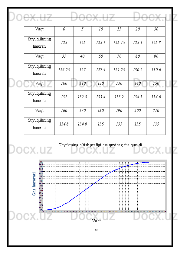 Vaqt 0 5 10 15 20 30
Suyuqlikning
harorati 125 125 125.1 125.15 125.3 125.8
Vaqt 35 40 50 70 80 90
Suyuqlikning
harorati 126.25 127 127.4 129.25 130.2 130.6
Vaqt 100 110 120 130 140 150
Suyuqlikning
harorati 132 132.8 133.4 133.9 134.3 134.6
Vaqt 160 170 180 190 200 210
Suyuqlikning
harorati 134.8 134.9 135 135 135 135
Obyektning о‘tish grafigi esa quyidagicha qurildi.G
az harorati
Vaqt
18 