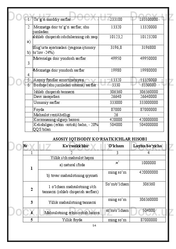 1. Tо‘g‘ri moddiy sarflar 233100 233100000
2. Mexnatga doir t о ‘g‘ri sarflar, shu 
jumladan: 13320 13320000
a
a) Ishlab chiqarish ishchilarining ish xaqi 10123,2 10123200
b
b) Sug‘urta ajratmalari (yagona ijtimoiy 
t о ‘lov -2 4 %) 3196,8 3196800
3
3. Materialga doir yondosh sarflar 49950 49950000
4
4. Mexnatga doir yondosh sarflar 19980 19980000
5. Asosiy fondlar amortizatsiyasi 13320 13320000
6. Boshqa (shu jumladan ustama) sarflar 3330 3330000
Ishlab chiqarish tannarxi 306360 306360000
Davr xarajatlari 26640 26640000
Umumiy sarflar 333000 333000000
Foyda 87000 87000000
Mahsulot rentAbelligi 26 -
Korxonaning ulgurji baxosi 420000 420000000
Kelishilgan (erkin -sotish) baho, - 20%
QQS bilan. 504000 504000000
ASOSIY IQTISODIY KО‘RSATKICHLAR HISOBI
№ Kо‘rsatkichlar О‘ lcham Loyixa bо‘yicha
1 2 3 4
1 Yillik i/ch mahsulot hajmi
a) natural ifoda м 3
100 0000
b) tovar mahsulotining qiymati ming sо‘m 420000000
2 1  о ‘lcham mahsulotning i/ch
tannarxi (ishlab chiqarish sarflari) Sо‘m/о‘lcham 306360
3 Yillik mahsulotning tannarxi ming sо‘m 306360000
4 Mahsulotning erkin-sotish baxosi sо‘m/о‘lcham 504000
5 Yillik foyda ming sо‘m 87000000
54 