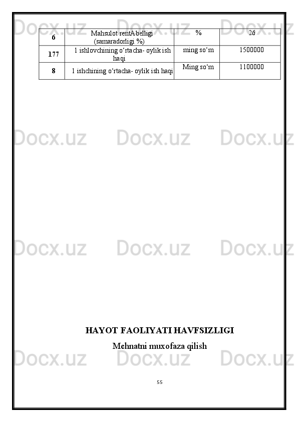 6 Mahsulot rentAbelligi
(samaradorligi %) % 26
17 7 1 ishlovchining  о ‘rtacha- oylik ish
haqi ming sо‘m 1500000
8 1 ishchining  о ‘rtacha- oylik ish haqi Ming sо‘m 1100000
HAYOT FAOLIYATI HAVFSIZLIGI
Mehnatni muxofaza qilish
55