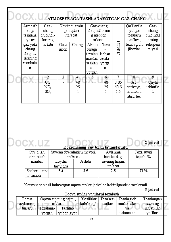 ATMOSFERAGA TASHLANAYOTGAN GAZ-CHANG 
Atmosfe
-raga
tashlana
-yotan
gaz yoki
chang
chiqindi
larining
manbala
ri Gaz-
chang
chi q indi -
larning
tarkibi Chiqindilarnin
g miqdori
m 3
/soat Gaz-chang
chiqindilarnin
g miqdori
m 3
/soatCH
M
CH Qо‘llanila
-yotgan
tozalash
usullari,
tozalagich
jihozlar Gaz-
chang
chiqindil
arning
rekupera
tsiyasiGazs
imon Chang Atmos
feraga
tozalan
masdan
tashlan
a -
yotgan Toza
-
lashga
berila-
yotga
n
1 2 3 4 5 6 7 8 9
CO
NO
2
SO
2 - 48
25
1 - 48
25
1 0.05
60.3
1.5 Ab
sorbsiya,
nasadkali
absorber Qayta
ishlatila
di
2-jadval
Korxonaning  suv bilan ta’minlanishi
Suv bilan
ta’minlash
manbai Suvdan foydalanish meyori,
m 3
/soat Aylanma
harakatdagi
suvning hajmi,
m 3
/soat Toza suvni
tejash, %
Loyiha
bо‘yicha Aslida
Shahar   suv
ta’minoti 5.4 3 .5 2 .5 71 %
Korxonada xosil bolayotgan oqova suvlar jadvalda keltirilgandek tozalanadi.
3-jadval
Oqova suvlar va ularni tozalash
Oqova
suvlarning
turlari Oqova suvning hajmi,
m 3
/soat Iflosliklar
tarkibi, g/l Tozalash
usullari Tozalagich
moslamalar
va
uskunalar Tozalangan
suvning
ishlatilish
yо‘llariTozalana-
yotgan Tashlab
yuborilayot
71 