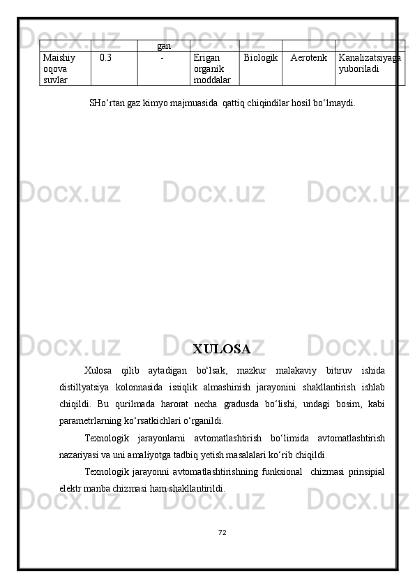 gan
Maishiy
oqova
suvlar   0.3 - Erigan
organik
moddalar Biologik Aerotenk Kanalizatsiyaga
yuboriladi
SHо‘rtan gaz kimyo majmuasida  qattiq chiqindilar hosil bо‘lmaydi.        
XULOSA
Xulosa   qilib   aytadigan   bо‘lsak,   mazkur   malakaviy   bitiruv   ishida
distillyatsiya   kolonnasida   issiqlik   almashinish   jarayonini   shakllantirish   ishlab
chiqildi.   Bu   qurilmada   harorat   necha   gradusda   bо‘lishi,   undagi   bosim,   kabi
parametrlarning kо‘rsatkichlari о‘rganildi. 
Texnologik   jarayonlarni   avtomatlashtirish   bо‘limida   avtomatlashtirish
nazariyasi va uni amaliyotga tadbiq yetish masalalari kо‘rib chiqildi.
Texnologik   jarayonni   avtomatlashtirishning   funksional     chizmasi   prinsipial
elektr manba chizmasi ham shakllantirildi.
72 