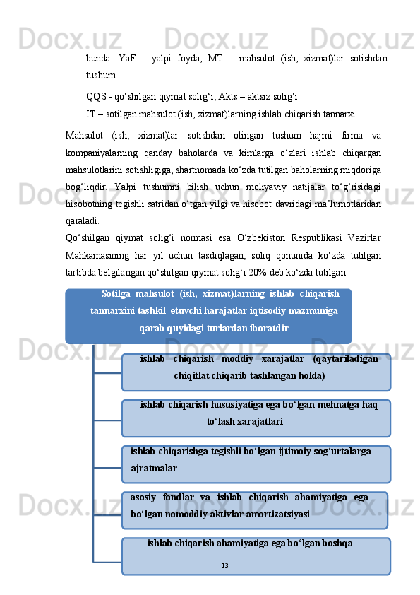 bunda:   YaF   –   yalpi   foyda;   MT   –   mahsulot   (ish,   xizmat)lar   sotishdan
tushum. 
QQS - qo‘shilgan qiymat solig‘i; Akts – aktsiz solig‘i. 
IT – sotilgan mahsulot (ish, xizmat)larning ishlab chiqarish tannarxi. 
Mahsulot   (ish,   xizmat)lar   sotishdan   olingan   tushum   hajmi   firma   va
kompaniyalarning   qanday   baholarda   va   kimlarga   o‘zlari   ishlab   chiqargan
mahsulotlarini sotishligiga, shartnomada ko‘zda tutilgan baholarning miqdoriga
bog‘liqdir.   Yalpi   tushumni   bilish   uchun   moliyaviy   natijalar   to‘g‘risidagi
hisobotning tegishli satridan o‘tgan yilgi va hisobot davridagi ma’lumotlaridan
qaraladi. 
Qo‘shilgan   qiymat   solig‘i   normasi   esa   O‘zbekiston   Respublikasi   Vazirlar
Mahkamasining   har   yil   uchun   tasdiqlagan,   soliq   qonunida   ko‘zda   tutilgan
tartibda belgilangan qo‘shilgan qiymat solig‘i 20% deb ko‘zda tutilgan. 
Sotilga   mahsulot   (ish,   xizmat)larning   ishlab   chiqarish
tannarxini tashkil  etuvchi harajatlar iqtisodiy mazmuniga
qarab quyidagi turlardan iboratdir 
ishlab   chiqarish   moddiy   xarajatlar   (qaytariladigan
chiqitlat chiqarib tashlangan holda) 
ishlab chiqarish hususiyatiga ega bo‘lgan mehnatga haq
to‘lash xarajatlari 
ishlab chiqarishga tegishli bo‘lgan ijtimoiy sog‘urtalarga
ajratmalar 
asosiy   fondlar   va   ishlab   chiqarish   ahamiyatiga   ega
bo‘lgan nomoddiy aktivlar amortizatsiyasi 
ishlab chiqarish ahamiyatiga ega bo‘lgan boshqa 
13 