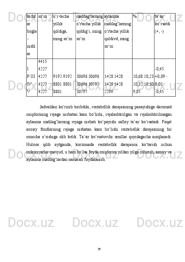 kichl
ar 
bogla
-
nishl
ar  so‘m  o‘r-tacha 
yillik 
qoldiga, 
ming so‘m  mablag‘larning
o‘rtacha yillik 
qoldig‘i, ming 
so‘m  aylanma 
mablag‘larning
o‘rtacha yillik 
qoldivd, ming 
so‘m  %  ta’sir 
ko‘rsatdi
(+, -) 
I
P III 
IV
V  4415
4227 
4227 
4227 
4227  9192 9192 
8801 8801 
8801  30696 30696 
30696 30797 
30797  1428 1428
1428 1428 
2299  10,68 10,23
10,32 10,30
9,85  -0,45 
+0,09 -
0,02
-0,45 
Jadvaldan  ko‘rinib  turibdiki, rentabellik  darajasining   pasayishiga  daromad
miqdorining   rejaga   nisbatan   kam   bo‘lishi,   rejalashtirilgan   va   rejalashtirilmagan
aylanma   mablag‘larning   rejaga   nisbati   ko‘payishi   salbiy   ta’sir   ko‘rsatadi.   Faqat
asosiy   fondlarning   rejaga   nisbatan   kam   bo‘lishi   rentabellik   darajasining   bir
muncha   o‘sishiga   olib   keldi.   Ta’sir   ko‘rsatuvchi   omillar   quyidagacha   aniqlanadi.
Hulosa   qilib   aytganda,   korxonada   rentabellik   darajasini   ko‘tarish   uchun
imkoniyatlar mavjud, u ham bo‘lsa foyda miqdorini yildan yilga oshirish, asosiy va
aylanma mablag‘lardan samarali foydalanish.
29 