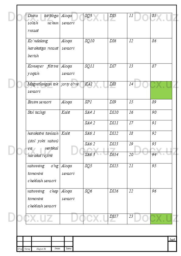 bet
O’zg
. Hujjat  № Varaq Imzo  SanaDoira   tartibga
solish   uchun
ruxsat Aloqa
sensori SQ3 DI5 11 85
Ko’ndalang
harakatga   ruxsat
berish Aloqa
sensori SQ10 DI6 12 86
Konveyer   filtrini
yoqish Aloqa
sensori SQ11 DI7 13 87
Magnitlangan tok
sensori joriy o'rni KA1 DI8 14
Bosim sensori Aloqa SP1 DI9 15 89
Stol tezligi Kalit SA4:1 DI10 16 90
SA4:2 DI11 17 91
harakatni   tanlash
(stol   yoki   ustun)
va   vertikal
harakat rejimi Kalit SA6:1 DI12 18 92
SA6:2 DI13 19 93
SA6:3 DI14 20 94
ustunning   o'ng
tomonini
cheklash sensori  Aloqa
sensori SQ5 DI15 21 95
ustunning   chap
tomonini
cheklash sensori Aloqa
sensori SQ6 DI16 22 96
DI17 23 