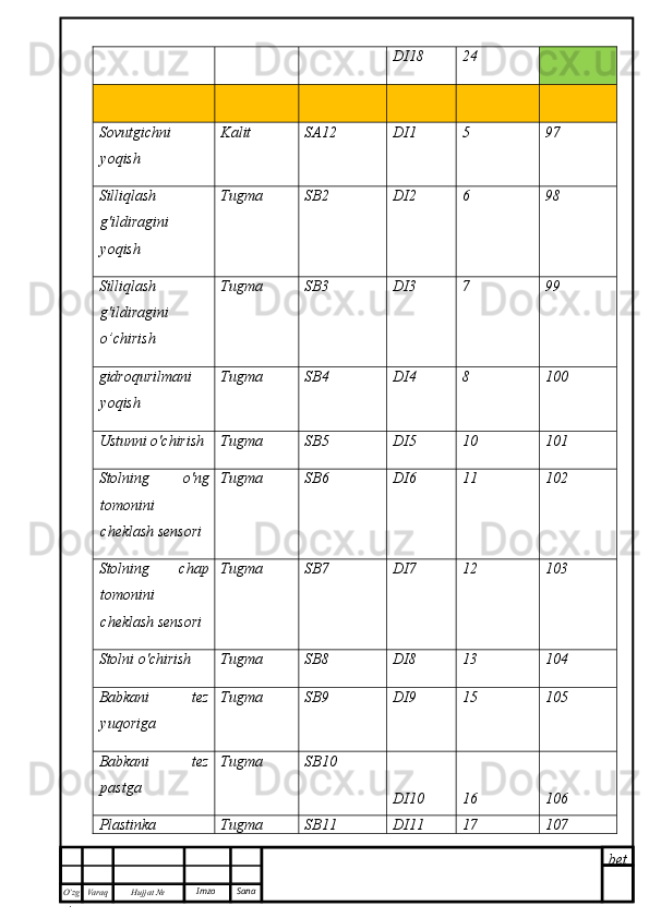 bet
O’zg
. Hujjat  № Varaq Imzo  Sana DI18 24
Sovutgichni
yoqish Kalit SA12 DI1 5 97
Silliqlash
g'ildira g ini
yoqish Tugma SB2 DI2 6 98
Silliqlash
g'ildira g ini
o’chirish Tugma SB3 DI3 7 99
gidroqurilmani
yoqish  Tugma SB4 DI4 8 100
Ustunni o'chirish Tugma SB5 DI5 10 101
Stolning   o'ng
tomonini
cheklash sensori Tugma SB6 DI6 11 102
Stolning   chap
tomonini
cheklash sensori Tugma SB7 DI7 12 103
Stolni o'chirish Tugma SB8 DI8 13 104
Babkani   tez
yuqoriga Tugma SB9 DI9 15 105
Babkani   tez
pastga Tugma SB10
DI10 16 106
Plastinka Tugma SB11 DI11 17 107 