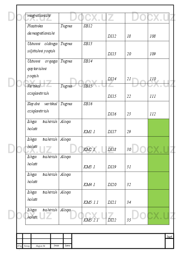 bet
O’zg
. Hujjat  № Varaq Imzo  Sanamagnitlanishi
Plastinka
demagnitlanishi Tugma SB12
DI12 18 108
Ustunni   oldinga
siljitishni yoqish Tugma SB13
DI13 20 109
Ustunni   orqaga
qaytarishni
yoqish Tugma SB14
DI14 21 110
Vertikal
oziqlantirish Tugma SB15
DI15 22 111
Slaydni   vertikal
oziqlantirish Tugma SB16
DI16 23 112
Ishga   tushirish
holati Aloqa
KM1.1 DI17 29
Ishga   tushirish
holati Aloqa
KM2.1 DI18 30
Ishga   tushirish
holati Aloqa
KM3.1 DI19 31
Ishga   tushirish
holati Aloqa
KM4.1 DI20 32
Ishga   tushirish
holati Aloqa
KM5:1.1 DI21 34
Ishga   tushirish
holati Aloqa
KM5:2.1 DI22 35 