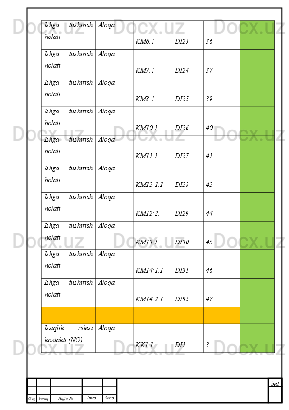 bet
O’zg
. Hujjat  № Varaq Imzo  SanaIshga   tushirish
holati Aloqa
KM6.1 DI23 36
Ishga   tushirish
holati Aloqa
KM7.1 DI24 37
Ishga   tushirish
holati Aloqa
KM8.1 DI25 39
Ishga   tushirish
holati Aloqa
KM10.1 DI26 40
Ishga   tushirish
holati Aloqa
KM11.1 DI27 41
Ishga   tushirish
holati Aloqa
KM12:1.1 DI28 42
Ishga   tushirish
holati Aloqa
KM12:2. DI29 44
Ishga   tushirish
holati Aloqa
KM13.1 DI30 45
Ishga   tushirish
holati Aloqa
KM14:1.1 DI31 46
Ishga   tushirish
holati Aloqa
KM14:2.1 DI32 47
Issiqlik   relesi
kontakti (NO) Aloqa
KK1.1 DI1 3 