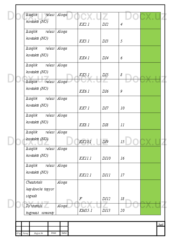 bet
O’zg
. Hujjat  № Varaq Imzo  SanaIssiqlik   relesi
kontakti (NO) Aloqa
KK2.1 DI2 4
Issiqlik   relesi
kontakti (NO) Aloqa
KK3.1 DI3 5
Issiqlik   relesi
kontakti (NO) Aloqa
KK4.1 DI4 6
Issiqlik   relesi
kontakti (NO) Aloqa
KK5.1 DI5 8
Issiqlik   relesi
kontakti (NO) Aloqa
KK6.1 DI6 9
Issiqlik   relesi
kontakti (NO) Aloqa
KK7.1 DI7 10
Issiqlik   relesi
kontakti (NO) Aloqa
KK8.1 DI8 11
Issiqlik   relesi
kontakti (NO) Aloqa
KK10.1 DI9 15
Issiqlik   relesi
kontakti (NO) Aloqa
KK11.1 DI10 16
Issiqlik   relesi
kontakti (NO) Aloqa
KK12.1 DI11 17
Chastotali
haydovchi   tayyor
signali Aloqa
F DI12 18
To’xtatish
tugmasi   umumiy Aloqa
KM15.1 DI13 20 