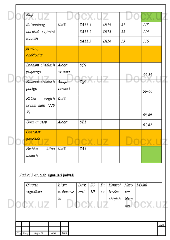 bet
O’zg
. Hujjat  № Varaq Imzo  SanaStop
Ko’ndalang
harakat   rejimini
tanlash Kalit SA11:1 DI14 21 113
SA11:2 DI15 22 114
SA11:3 DI16 23 115
jismoniy
cheklovlar
Babkani   cheklash
yuqoriga Aloqa
sensori SQ1
55-59
Babkani   cheklash
pastga Aloqa
sensori SQ2
56-60
PLCni   yoqish
uchun   kalit   (220
V) Kalit
68,69
Umumiy stop Aloqa SB1
61,62
Operator
panelida
Pechka   bilan
ishlash Kalit SA3
Jadval 3 -chiqish signallari jadvali
Chiqish
signallari Ishga
tushuruvc
hi Dvig
atel SO
NI Tu
r i Kontrol
lerdan
chiqish  Nazo
rat
klem
ma Modul 