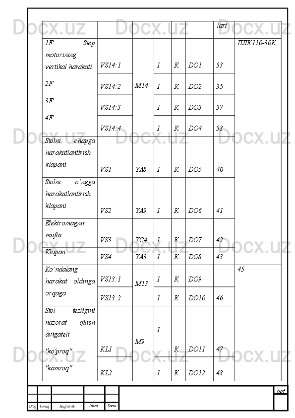 bet
O’zg
. Hujjat  № Varaq Imzo  Sana lari
1F   Step
motorining
vertikal harakati
2F
3F
4F VS14:1
M14 1 К DO1 33 ПЛК110-30К
VS14:2 1 К DO2 35
VS14:3 1 К DO3 37
VS14:4 1 К DO4 38
Stolni   chapga
harakatlantirish
klapani
VS1 YA8 1 К DO5 40
Stolni   o’ngga
harakatlantirish
klapani
VS2 YA9 1 К DO6 41
Elektromagnit
mufta
VS3 YC4 1 К DO7 42
Klapan
VS4 YA3 1 К DO8 43
Ko’ndalang
harakat   oldinga
orqaga  VS13:1
M13 1 К DO9 45
VS13:2 1 К DO10 46
Stol   tezligini
nazorat   qilish
dvigateli
"ko'proq"
"kamroq" KL1 M9 1
К DO11 47
KL2 1 К DO12 48 