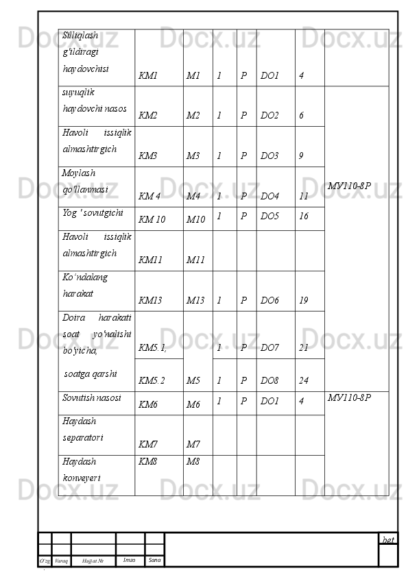 bet
O’zg
. Hujjat  № Varaq Imzo  SanaSilliqlash
g'ildiragi
haydovchisi
КМ1 М1 1 Р DO1 4
suyuqlik
haydovchi nasos
КМ2 М2 1 Р DO2 6
МУ110-8РHavoli   issiqlik
almashtirgich
КМ3 M3 1 Р DO3 9
Moylash
qo'llanmasi
КМ 4 M4 1 Р DO4 11
Yog ' sovutgichi
КМ 10 M10 1 Р DO5 16
Havoli   issiqlik
almashtirgich
КМ11 M11
Ko’ndalang
harakat
КМ13 M13 1 Р DO6 19
Doira   harakati
soat   yo'nalishi
bo'yicha,
 soatga qarshi КМ5.1,
M5 1 Р DO7 21
KM5.2 1 Р DO8 24
Sovutish nasosi
KM6 M6 1 Р DO1 4 МУ110-8Р
Haydash
separatori
KM7 M7
Haydash
konveyeri KM8 M8 