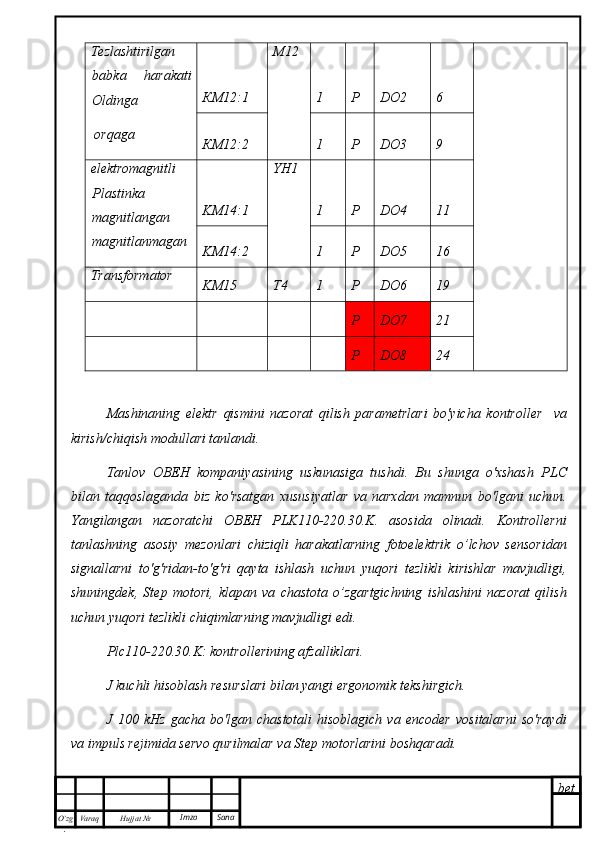 bet
O’zg
. Hujjat  № Varaq Imzo  SanaTezlashtirilgan
babka   harakati
Oldinga
 orqaga КМ12:1 M12
1 Р DO2 6
КМ12:2 1 Р DO3 9
elektromagnitli
Plastinka
magnitlangan
magnitlanmagan KM14:1 YH1
1 Р DO4 11
KM14:2 1 Р DO5 16
Transformator
KM15 T4 1 Р DO6 19
Р DO7 21
Р DO8 24
Mashinaning   elektr   qismini   nazorat   qilish   parametrlari   bo'yicha   kontroller     va
kirish/chiqish modullari tanlandi.
Tanlov   ОВЕН   kompaniyasining   uskunasiga   tushdi.   Bu   shunga   o'xshash   PLC
bilan   taqqoslaganda   biz   ko'rsatgan   xususiyatlar   va   narxdan   mamnun   bo'lgani   uchun.
Yangilangan   nazoratchi   ОВЕН   PLK110-220.30.K.   asosida   olinadi.   Kontrollerni
tanlashning   asosiy   mezonlari   chiziqli   harakatlarning   fotoelektrik   o’lchov   sensoridan
signallarni   to'g'ridan-to'g'ri   qayta   ishlash   uchun   yuqori   tezlikli   kirishlar   mavjudligi,
shuningdek,   Step   motori,   klapan   va   chastota   o’zgartgichning   ishlashini   nazorat   qilish
uchun yuqori tezlikli chiqimlarning mavjudligi edi.
Plc110-220.30.K: kontrollerining afzalliklari.
J kuchli hisoblash resurslari bilan yangi ergonomik tekshirgich.
J   100   kHz   gacha   bo'lgan   chastotali   hisoblagich   va   encoder   vositalarni   so'raydi
va impuls rejimida servo qurilmalar va Step motorlarini boshqaradi. 