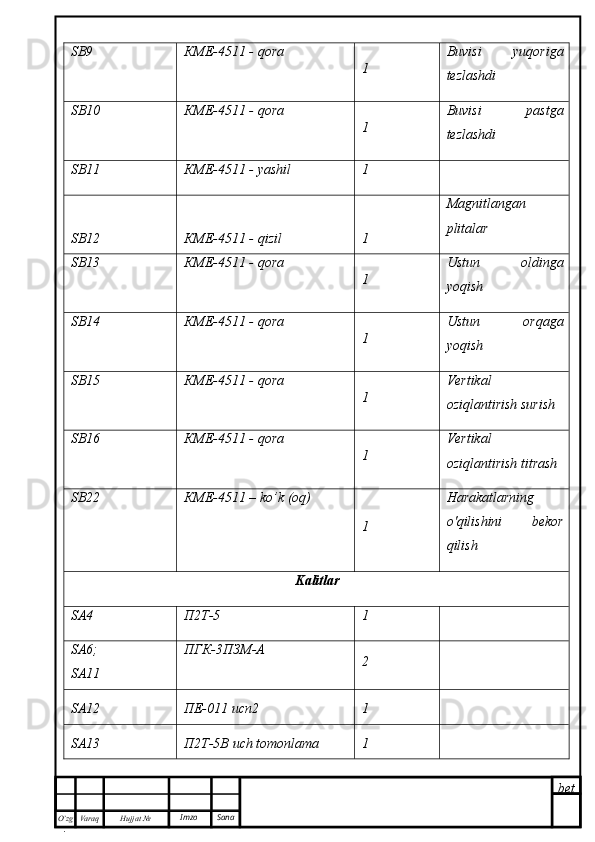 bet
O’zg
. Hujjat  № Varaq Imzo  SanaSB9 КМЕ-4511 -  qora
1 Buvisi   yuqoriga
tezlashdi
SB10 КМЕ-4511 -  qora
1 Buvisi   past ga
tezlashdi
SB11 КМЕ-4511 -  yashil 1
SB12 КМЕ-4511 -  qizil 1 Magnitlangan
plitalar
SB13 КМЕ-4511 -  qora
1 Ustun   oldinga
yoqish
SB14 КМЕ-4511 -  qora
1 Ustun   orqaga
yoqish
SB15 КМЕ-4511 -  qora
1 Vertikal
oziqlantirish surish
SB16 КМЕ-4511 -  qora
1 Vertikal
oziqlantirish titrash
SB22 КМЕ-4511 –  ko’k  ( oq )
1 Harakatlarning
o'qilishini   bekor
qilish
Kalitlar
SA4 П2Т-5 1
SA6;
SA11 ПГК-3ПЗМ-А
2
SA12 ПЕ-011 исп2 1
SA13 П2Т-5В  uch tomonlama 1 