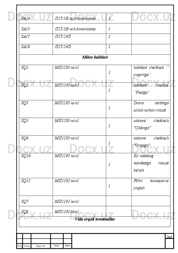 bet
O’zg
. Hujjat  № Varaq Imzo  SanaSA14 П2Т-5В  uch tomonlama 1
SA15 П2Т-5В  uch tomonlama 1
SA17 П2Т-24Л 1
SA20 П2Т-24Л 1
Mikro kalitlari
SQ1 МП1203 исп1
1 babkani   cheklash   “
yuqorig a”
SQ2 МП1203 исп1
1 babkani   cheklas
“Pastga” 
SQ3 МП1203 исп1
1 Doira   tartibga
solish uchun ruxsat
SQ5 МП1203 исп1
1 ustunni   cheklash
"Oldinga" 
SQ6 МП1203 исп1
1 ustunni   cheklash
"Orqaga" 
SQ10 МП1203 исп1
1 Ko’ndalang
harakatga   ruxsat
berish
SQ11 МП1101 исп1
1 Filtri   konveyerni
yoqish
SQ7 МП1101 исп1
SQ8 МП1101 исп1
Vida orqali terminallar 