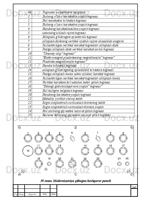 bet
O’zg
. Hujjat  № Varaq Imzo  Sana№ Tugmalar va kalitlarni belgilash
1 Stolning o'zaro harakatini yoqish tugmasi
2 Stol harakatini to'xtatish tugmasi
3 Stolning o'zaro harakatini yoqish tugmasi
4 Stendning harakatlanishini yoqish tugmasi
5 ustunning ishlash rejimi tugmasi
6 Silliqlash g'ildiragini aylantirish tugmasi
7 silliqlash diskining vertikal uzatish rejimi almashlab ulagichi
8 Tezlashtirilgan vertikal harakat tugmalari silliqlash diski
9 Pastga silliqlash diski vertikal harakat surish tugmasi
10 "Umumiy stop" tugmasi"
11 "Elektromagnit plastinkaning magnitlanishi" tugmasi"
12 Plastinka magnitlanishi tugmasi"
13 Stendni to'xtatish tugmasi
14 silliqlash g'ildiragining aylanishini to'xtatish tugmasi
15 Pastga silliqlash buvisi sekin uzluksiz harakat tugmasi
16 Tezlashtirilgan vertikal harakat tugmalari silliqlash buvisi
17 Vertikal harakani ko'rsatishni bekor qilish tugmasi
18 "Shlangi gidroboshqaruvni yoqish" tugmasi"
19 Stol tezligini belgilash tugmasi
20 Stendning harakatini yoqish tugmasi
21 Mahalliy yoritish chiroq kaliti
22 Sogni oziqlantirish va tozalash tizimining kaliti
23 Sogni oziqlantirish va tozalash tizimini yoqish
24 Stol stolining qiymatini nazorat qilish tugmasi
25 Besleme kursining qiymatini nazorat qilish tugmasi
19-rasm. Modernizatsiya qilingan boshqaruv paneli 