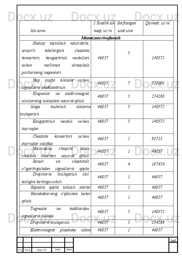 bet
O’zg
. Hujjat  № Varaq Imzo  SanaIsh nomi 1 Soatlik ish
haqi,  so’m . Sarflangan
soat soni Qiymati,  so’m .
Muntazam rivojlanish
Shaxsiy   tayinlash   nazoratchi,
sensorli   tekshirgich,   chastota
konvertori,   kengaytirish   modullari
uchun   ma'lumot   almashish
portlarining raqamlari 46857 3
140572
Step   vosita   ishlashi   uchun
signallarni shakllantirish 46857 7 328003
Klapanlar   va   elektromagnit
ulovlarning ishlashini nazorat qilish 46857 5 234288
Ishga   tushirish   ishlarini
boshqarish 46857 3 140572
Kengaytirish   moduli   uchun
buyruqlar 46857 3 140572
Chastota   konvertori   uchun
buyruqlar vazifasi 46857 2 93715
Nazoratchi   chiqishi   bilan
chastota   inverteri   nazorat   qilish
buyruqlarini shakllantirish 46857 1 46857
Sensor   va   chastotali
o'zgartirgichdan   signallarni   qayta
ishlash 46857 4 187430
Drayvlarni   boshqarish   stol
tezligini tartibga solish 46857 1 46857
Signalni   qayta   ishlash   starter
holati 46857 1 46857
Harakatlarning   o'qilishini   bekor
qilish 46857 1 46857
Tugmalar   va   kalitlardan
signallarni ishlash 46857 3 140572
Drayvlarni boshqarish 46857 5 234288
Elektromagnit   plastinka   ishini
46857 1 46857 
