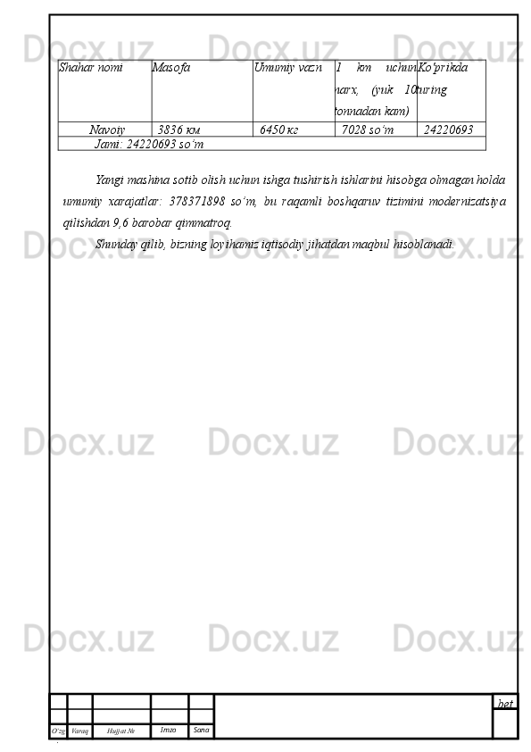bet
O’zg
. Hujjat  № Varaq Imzo  SanaShahar nomi Masofa Umumiy vazn 1   km   uchun
narx,   (yuk   10
tonnadan kam) Ko'prikda
turing
Navoiy
shahri 3836  км 6450  кг 7028 so’m 24220693
Jami:  24220693 so’m
Yangi mashina sotib olish uchun ishga tushirish ishlarini hisobga olmagan holda
umumiy   xarajatlar:   378371898   so’m,   bu   raqamli   boshqaruv   tizimini   modernizatsiya
qilishdan 9,6 barobar qimmatroq.
Shunday qilib, bizning loyihamiz iqtisodiy jihatdan maqbul hisoblanadi. 