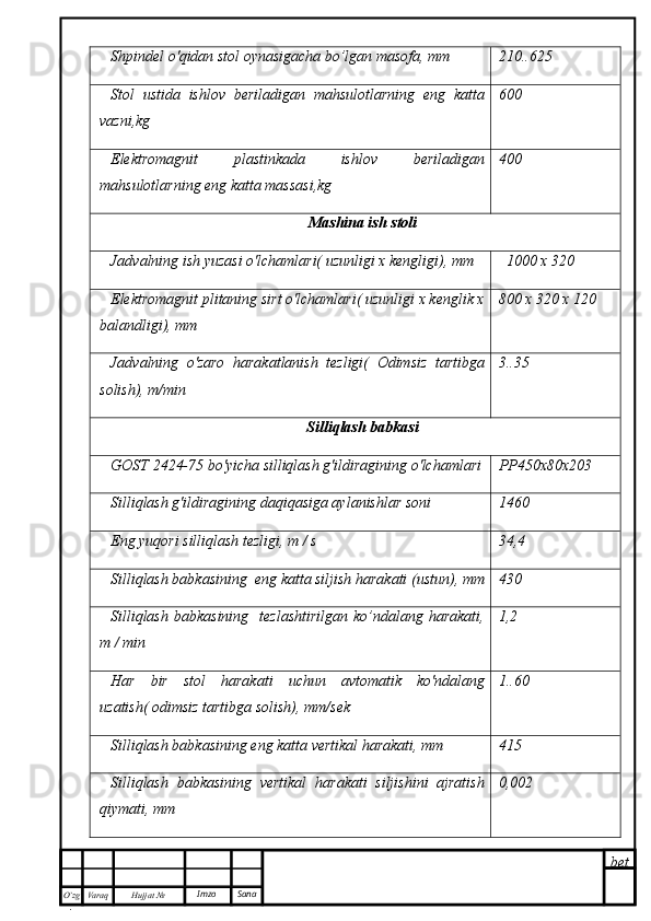 bet
O’zg
. Hujjat  № Varaq Imzo  SanaShpindel o'qidan stol oynasigacha bo’lgan masofa, mm  210..625
Stol   ustida   ishlov   beriladigan   mahsulotlarning   eng   katta
vazni,kg  600 
Elektromagnit   plastinkada   ishlov   beriladigan
mahsulotlarning eng katta massasi,kg 400
Mashina ish stoli
Jadvalning ish yuzasi o'lchamlari( uzunligi x kengligi), mm    1000 x 320
Elektromagnit plitaning sirt o'lchamlari( uzunligi x kenglik x
balandligi), mm  800 x 320 x 120
Jadvalning   o'zaro   harakatlanish   tezligi(   Odimsiz   tartibga
solish), m/min  3..35
Silliqlash babkasi
GOST 2424-75 bo'yicha silliqlash g'ildiragining o'lchamlari PP450x80x203 
Silliqlash g'ildiragining daqiqasiga aylanishlar soni 1460 
Eng yuqori silliqlash tezligi, m / s  34,4
Silliqlash babkasining  eng katta siljish harakati (ustun), mm 430 
Silliqlash   babkasining    tezlashtirilgan   ko’ndalang  harakati,
m / min  1,2
Har   bir   stol   harakati   uchun   avtomatik   ko'ndalang
uzatish( odimsiz tartibga solish), mm/sek 1..60
Silliqlash babkasining eng katta vertikal harakati, mm 415
Silliqlash   babkasining   vertikal   harakati   siljishini   ajratish
qiymati, mm 0,002  