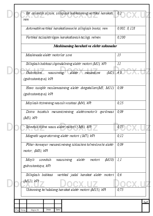 bet
O’zg
. Hujjat  № Varaq Imzo  SanaBir aylanish siljishi, silliqlash babkasining vertikal harakati,
mm 0,2 
Avtomatik vertikal harakatlanuvchi silliqlash buvisi, mm 0,002..0,128
Vertikal tezlashtirilgan harakatlanish tezligi, m/min  0,200
Mashinaning harakati va elektr uskunalar
Mashinada elektr motorlar soni 13
Silliqlash babkasi shpindelining elektr motori (M1), kVt 11 
Gidrotizim   nasosining   elektr   mexanizmi   (M2)
(gidrostantsiya), kVt 4,0
Havo   issiqlik   moslamasining   elektr   dvigatellari(M3,   M11)
(gidrostantsiya), kVt 0,09
Moylash tizimining nasosli vositasi (M4), kVt 0,25
Doira   tuzatish   mexanizmining   elektromotorli   qurilmasi
(M5), kVt 0,09
Sovutish tizimi nasos elektr motori ( M6), kVt 0,75
Magnitli separatorning elektr motori ( M7), kVt 0,12
Filter-konveyer mexanizmining ishlashini ta'minlovchi elektr
motor; (M8), kVt  0,09
Moyli   sovutish   nasosining   elektr   motori   (M10)
gidrostantsiya, kVt 1,1
Silliqlash   babkasi     vertikal   jadal   harakat   elektr   motori
(M12), kVt 0,6 
Ustunning ko'ndalang harakat elektr motori (M13), kVt 0,75