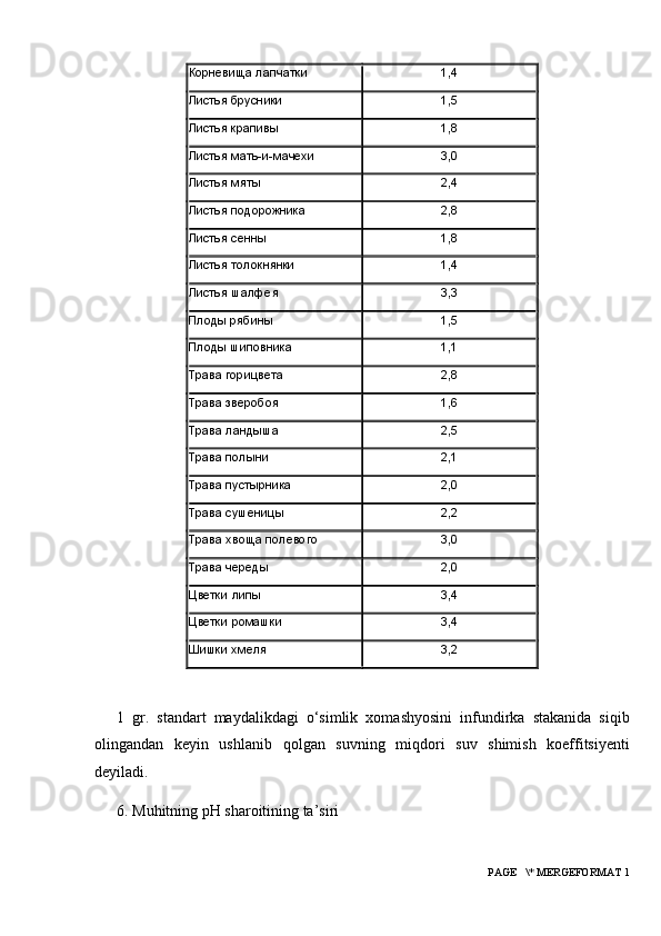 Корневища лапчатки 1,4
Листья брусники 1,5
Листья крапивы 1,8
Листья мать-и-мачехи 3,0
Листья мяты 2,4
Листья подорожника 2,8
Листья сенны 1,8
Листья толокнянки 1,4
Листья шалфея 3,3
Плоды рябины 1,5
Плоды шиповника 1,1
Трава горицвета 2,8
Трава зверобоя 1,6
Трава ландыша 2,5
Трава полыни 2,1
Трава пустырника 2,0
Трава сушеницы 2,2
Трава хвоща полевого 3,0
Трава череды 2,0
Цветки липы 3,4
Цветки ромашки 3,4
Шишки хмеля 3,2
1   gr.   standart   maydalikdagi   o‘simlik   xomashyosini   infundirka   stakanida   si q ib
olingandan   keyin   ushlanib   q olgan   suvning   mi q dori   suv   shimish   koeffitsiyenti
deyiladi.
6.  M uhitning pH sharoitining ta’siri
 PAGE   \* MERGEFORMAT 1