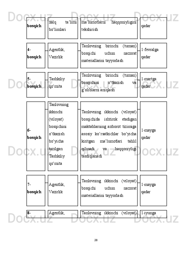 bosqich xalq   ta’limi
bo‘limlari ma’lumotlarni   haqqoniyligini
tekshirish qadar
4-
bosqich Agentlik,
Vazirlik Tanlovning   birinchi   (tuman)
bosqichi   uchun   nazorat
materiallarini tayyorlash 1-fevralga
qadar
5-
bosqich Tashkiliy
qo‘mita Tanlovning   birinchi   (tuman)
bosqichini   o‘tkazish   va
g‘oliblarni aniqlash 1-martga
qadar
6-
bosqich Tanlovning
ikkinchi
(viloyat)
bosqichini
o‘tkazish
bo‘yicha
tuzilgan
Tashkiliy
qo‘mita Tanlovning   ikkinchi   (viloyat)
bosqichida   ishtirok   etadigan
maktablarning   axborot   tizimiga
asosiy   ko‘rsatkichlar   bo‘yicha
kiritgan   ma’lumotlari   tahlil
qilinadi   va   haqqoniyligi
tasdiqlanadi 1-mayga
qadar
7-
bosqich Agentlik,
Vazirlik Tanlovning   ikkinchi   (viloyat)
bosqichi   uchun   nazorat
materiallarini tayyorlash 1-mayga
qadar
8- Agentlik, Tanlovning   ikkinchi   (viloyat) 1-iyunga
28
