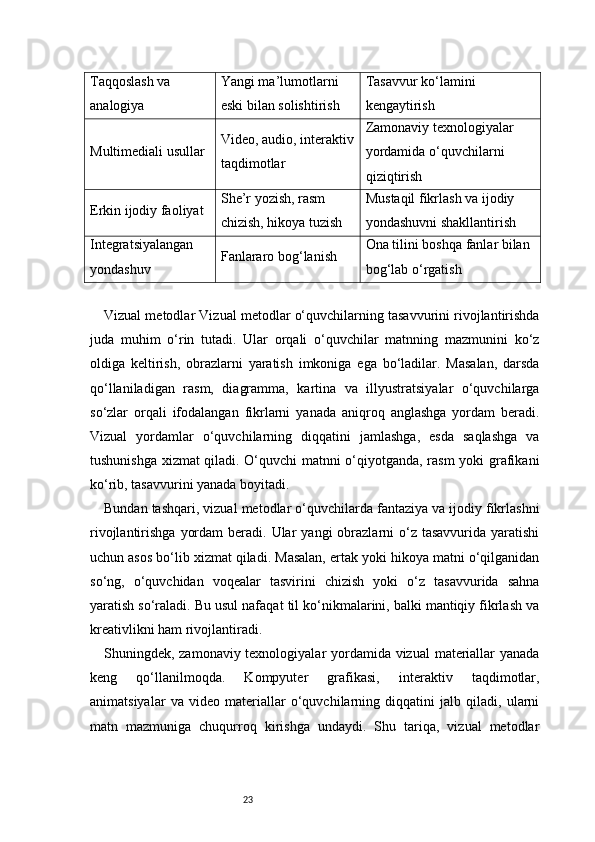 23Taqqoslash va 
analogiya Yangi ma’lumotlarni 
eski bilan solishtirish Tasavvur ko‘lamini 
kengaytirish
Multimediali usullar Video, audio, interaktiv
taqdimotlar Zamonaviy texnologiyalar 
yordamida o‘quvchilarni 
qiziqtirish
Erkin ijodiy faoliyat She’r yozish, rasm 
chizish, hikoya tuzish Mustaqil fikrlash va ijodiy 
yondashuvni shakllantirish
Integratsiyalangan 
yondashuv Fanlararo bog‘lanish Ona tilini boshqa fanlar bilan 
bog‘lab o‘rgatish
Vizual metodlar   Vizual metodlar o‘quvchilarning tasavvurini rivojlantirishda
juda   muhim   o‘rin   tutadi.   Ular   orqali   o‘quvchilar   matnning   mazmunini   ko‘z
oldiga   keltirish,   obrazlarni   yaratish   imkoniga   ega   bo‘ladilar.   Masalan,   darsda
qo‘llaniladigan   rasm,   diagramma,   kartina   va   illyustratsiyalar   o‘quvchilarga
so‘zlar   orqali   ifodalangan   fikrlarni   yanada   aniqroq   anglashga   yordam   beradi.
Vizual   yordamlar   o‘quvchilarning   diqqatini   jamlashga,   esda   saqlashga   va
tushunishga xizmat qiladi. O‘quvchi  matnni o‘qiyotganda, rasm yoki grafikani
ko‘rib, tasavvurini yanada boyitadi.
Bundan tashqari, vizual metodlar o‘quvchilarda fantaziya va ijodiy fikrlashni
rivojlantirishga  yordam   beradi. Ular   yangi  obrazlarni  o‘z tasavvurida  yaratishi
uchun asos bo‘lib xizmat qiladi. Masalan, ertak yoki hikoya matni o‘qilganidan
so‘ng,   o‘quvchidan   voqealar   tasvirini   chizish   yoki   o‘z   tasavvurida   sahna
yaratish so‘raladi. Bu usul nafaqat til ko‘nikmalarini, balki mantiqiy fikrlash va
kreativlikni ham rivojlantiradi.
Shuningdek, zamonaviy texnologiyalar yordamida vizual  materiallar  yanada
keng   qo‘llanilmoqda.   Kompyuter   grafikasi,   interaktiv   taqdimotlar,
animatsiyalar   va   video   materiallar   o‘quvchilarning   diqqatini   jalb   qiladi,   ularni
matn   mazmuniga   chuqurroq   kirishga   undaydi.   Shu   tariqa,   vizual   metodlar 