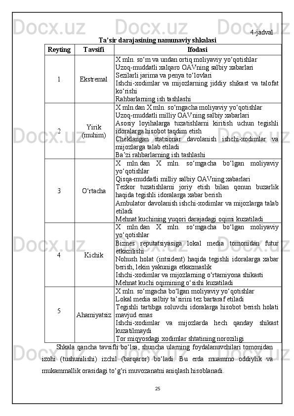 4- jadval
Ta’sir darajasining namunaviy shkalasi
Reyting Tavsifi Ifodasi
1 Ekstremal X mln. so‘m va undan ortiq moliyaviy yo‘qotishlar
Uzoq-muddatli xalqaro OAV ning  salbiy xabarlari
Sezilarli jarima va penya to‘lovlari
Ishchi-xodimlar   va   mijozlarning   jiddiy   shikast   va   talofat
ko‘rishi
Rahbarlar ning  ish tashlashi
2 Yirik
( muhim ) X mln. dan X mln.  so‘mgacha moliyaviy yo‘qotishlar
Uzoq-muddatli milliy OAV ning  salbiy xabarlari
Asosiy   loyihalarga   tuzatishlarni   kiritish   uchun   tegishli
idoralarga hisobot taqdim etish
Cheklangan   statsionar   davolanish   ishchi-xodimlar   va
mijozlarga talab etiladi
Ba’zi  rahbarlar ning   ish   tashlashi  
3 O‘rtacha X   mln.dan   X   mln.   so‘mgacha   bo‘lgan   moliyaviy
yo‘qotishlar
Qisqa-muddatli milliy salbiy OAVning xabarlari
Tezkor   tuzatishlarni   joriy   etish   bilan   qonun   buzarlik
haqida tegishli idoralarga xabar berish 
Ambulator davolanish ishchi-xodimlar va mijozlarga talab
etiladi
Mehnat kuchining yuqori darajadagi oqimi kuzatiladi
4 Kichik X   mln.dan   X   mln.   so‘mgacha   bo‘lgan   moliyaviy
yo‘qotishlar
Biznes   reputatsiyasiga   lokal   media   tomonidan   futur
etkazilishi
Nohush   holat   (intsident)   haqida   tegishli   idoralarga   xabar
berish, lekin yakuniga etkazmaslik
Ishchi-xodimlar va mijozlarning o‘rtamiyona shikasti 
Mehnat kuchi oqimining o‘sishi kuzatiladi
5
Ahamiyatsiz X mln. so‘mgacha bo‘lgan moliyaviy yo‘qotishlar
Lokal media salbiy ta’sirini tez bartaraf etiladi
Tegishli  tartibga soluvchi  idoralarga hisobot  berish  holati
mavjud emas
Ishchi-xodimlar   va   mijozlarda   hech   qanday   shikast
kuzatilmaydi
Tor miqyosdagi xodimlar shtatining noroziligi 
Shkala qancha tavsifli  bo‘lsa, shuncha  ularning foydalanuvchilari  tomonidan
izohi   (tushunilishi)   izchil   (barqaror)   bo‘ladi.   Bu   erda   muammo   oddiylik   va
mukammallik orasidagi to‘g‘ri muvozanatni aniqlash hisoblanadi.
25