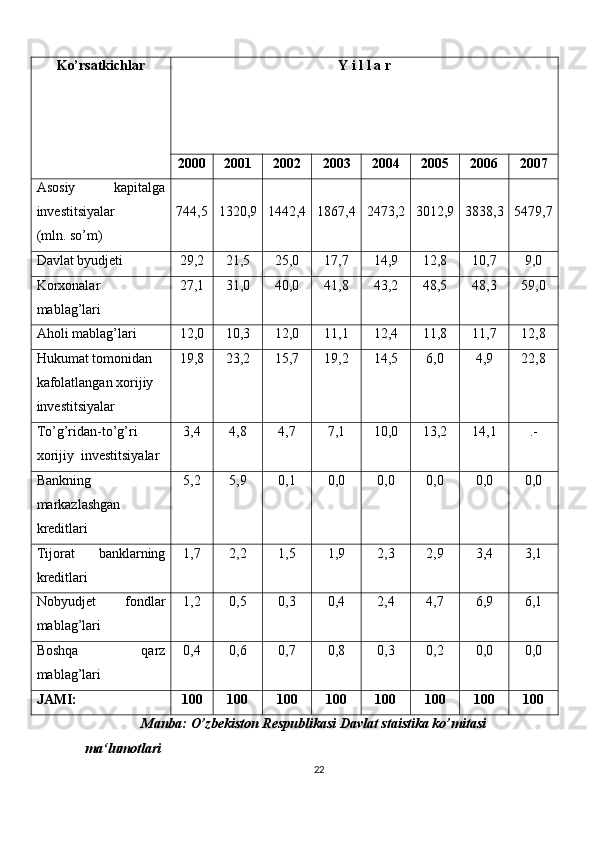 Ko’rsatkichlar Y i l l a r
2000 2001 2002 2003 2004 2005 2006 2007
Asosiy   kapitalga
investitsiyalar 
(mln. so’m) 744,5 1320,9 1442,4 1867,4 2473,2 3012,9 3838,3 5479,7
Davlat byudjeti 29,2 21,5 25,0 17,7 14,9 12,8 10,7 9,0
Korxonalar
mablag’lari  27,1 31,0 40,0 41,8 43,2 48,5 48,3 59,0
Aholi mablag’lari 12,0 10,3 12,0 11,1 12,4 11,8 11,7 12,8
Hukumat tomonidan  
kafolatlangan xorijiy 
investitsiyalar 19,8 23,2 15,7 19,2 14,5 6,0 4,9 22,8
To’g’ridan-to’g’ri 
xorijiy  investitsiyalar 3,4 4,8 4,7 7,1 10,0 13,2 14,1 .-
Bankning
markazlashgan
kreditlari 5,2 5,9 0,1 0,0 0,0 0,0 0,0 0,0
Tijorat   banklarning
kreditlari 1,7 2,2 1,5 1,9 2,3 2,9 3,4 3,1
Nobyudjet   fondlar
mablag’lari 1,2 0,5 0,3 0,4 2,4 4,7 6,9 6,1
Boshqa   qarz
mablag’lari 0,4 0,6 0,7 0,8 0,3 0,2 0,0 0,0
JAMI: 100 100 100 100 100 100 100 100
                Manba: O’zbekiston Respublikasi Davlat staistika ko’mitasi 
ma‘lumotlari
22 