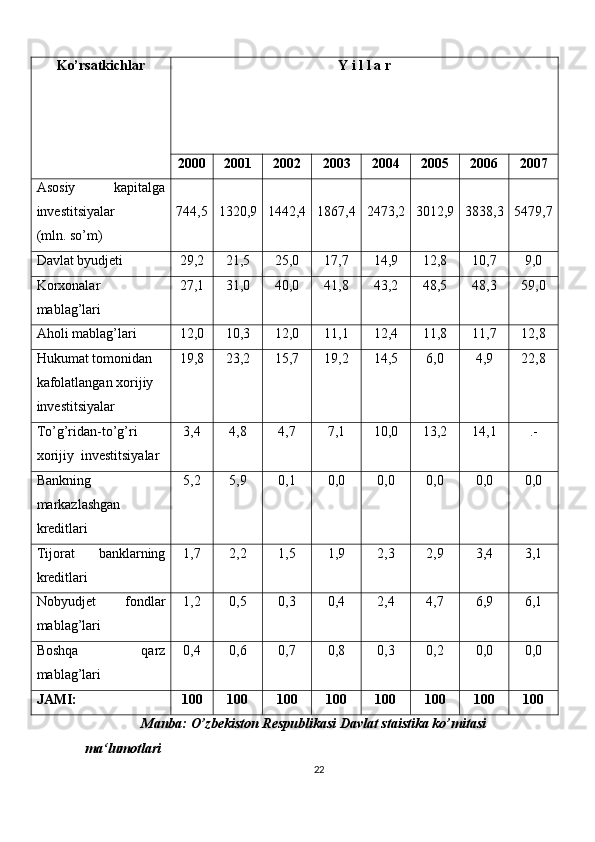 Ko’rsatkichlar Y i l l a r
2000 2001 2002 2003 2004 2005 2006 2007
Asosiy   kapitalga
investitsiyalar 
(mln. so’m) 744,5 1320,9 1442,4 1867,4 2473,2 3012,9 3838,3 5479,7
Davlat byudjeti 29,2 21,5 25,0 17,7 14,9 12,8 10,7 9,0
Korxonalar
mablag’lari  27,1 31,0 40,0 41,8 43,2 48,5 48,3 59,0
Aholi mablag’lari 12,0 10,3 12,0 11,1 12,4 11,8 11,7 12,8
Hukumat tomonidan  
kafolatlangan xorijiy 
investitsiyalar 19,8 23,2 15,7 19,2 14,5 6,0 4,9 22,8
To’g’ridan-to’g’ri 
xorijiy  investitsiyalar 3,4 4,8 4,7 7,1 10,0 13,2 14,1 .-
Bankning
markazlashgan
kreditlari 5,2 5,9 0,1 0,0 0,0 0,0 0,0 0,0
Tijorat   banklarning
kreditlari 1,7 2,2 1,5 1,9 2,3 2,9 3,4 3,1
Nobyudjet   fondlar
mablag’lari 1,2 0,5 0,3 0,4 2,4 4,7 6,9 6,1
Boshqa   qarz
mablag’lari 0,4 0,6 0,7 0,8 0,3 0,2 0,0 0,0
JAMI: 100 100 100 100 100 100 100 100
                Manba: O’zbekiston Respublikasi Davlat staistika ko’mitasi 
ma‘lumotlari
22