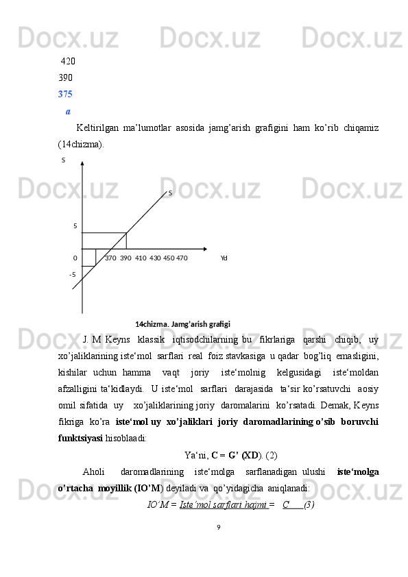 420                               
390                                              
375    
    a   
Keltirilgan   ma’lumotlar   asosida   jamg’arish   grafigini   ham   ko’rib   chiqamiz
(14chizma). 
J.   M   Keyns     klassik     iqtisodchilarning   bu     fikrlariga     qarshi     chiqib,     uy
xo’jaliklarining iste‘mol  sarflari  real  foiz stavkasiga  u qadar  bog’liq  emasligini,
kishilar   uchun   hamma     vaqt     joriy     iste‘molnig     kelgusidagi     iste‘moldan
afzalligini   ta‘kidlaydi.     U  iste‘mol     sarflari     darajasida     ta‘sir   ko’rsatuvchi     aosiy
omil sifatida   uy     xo’jaliklarining joriy   daromalarini    ko’rsatadi. Demak, Keyns
fikriga  ko’ra    iste‘mol uy  xo’jaliklari  joriy  daromadlarining o’sib  boruvchi
funktsiyasi  hisoblaadi: 
Ya‘ni,  C = G’ (XD ). (2)
Aholi       daromadlarining     iste‘molga     sarflanadigan   ulushi     iste‘molga
o’rtacha  moyillik (IO’M ) deyiladi va  qo’yidagicha  aniqlanadi:
IO’M =  Iste‘mol sarflari hajmi  =    C       (3)
9   S  
 
                                                            S  
 
         5                                                                                                      
                                                                                            
         370               0     390     410     430   450 470                    Yd          
       - 5  
    
 
14 - chizma. Jamg’arish grafigi
