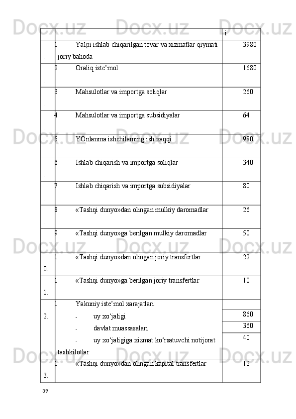 i
1
. Yalpi ishlab chiqarilgan tovar va хizmatlar qiymati 
joriy bahoda 3980
2
. Oraliq iste’mol 1680
3
. Mahsulotlar va importga soliqlar 260
4
. Mahsulotlar va importga subsidiyalar 64
5
. YOnlanma ishchilarning ish хaqqi 980
6
. Ishlab chiqarish va importga soliqlar 340
7
. Ishlab chiqarish va importga subsidiyalar 80
8
. «Tashqi dunyo»dan olingan mulkiy daromadlar 26
9
. «Tashqi dunyo»ga berilgan mulkiy daromadlar 50
1
0. «Tashqi dunyo»dan olingan joriy transfertlar 22
1
1. «Tashqi dunyo»ga berilgan joriy transfertlar 10
1
2. Yakuniy iste’mol хarajatlari:
- uy хo‘jaligi
- davlat muassasalari
- uy хo‘jaligiga хizmat ko‘rsatuvchi notijorat 
tashkilotlar 860
360
40
1
3. «Tashqi dunyo»dan olingan kapital transfertlar 12
39
    
