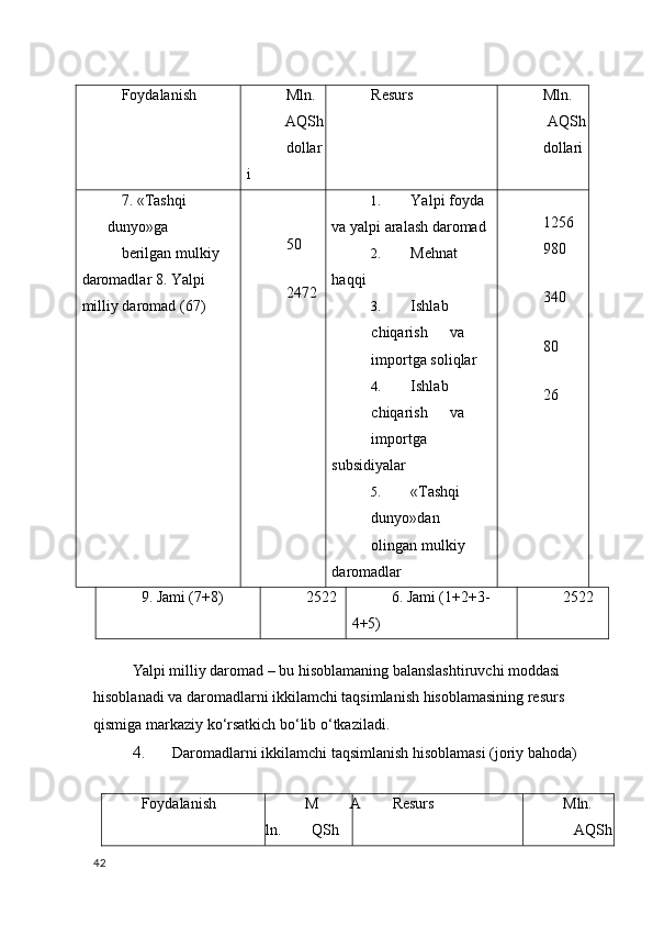 
Foydalanish Mln. 
AQSh
dollar
i Resurs Mln. 
AQSh
dollari
7.  «Tashqi 
dunyo»ga
berilgan mulkiy 
daromadlar 8.  Yalpi 
milliy daromad (67) 50
2472 1. Yalpi foyda 
va yalpi aralash daromad
2. Mehnat 
haqqi
3. Ishlab 
chiqarish  va
importga soliqlar
4. Ishlab 
chiqarish  va
importga 
subsidiyalar
5. «Tashqi 
dunyo»dan
olingan mulkiy 
daromadlar 1256
980
340
80
26
9. Jami (7+8) 2522 6. Jami (1+2+3-
4+5) 2522
 
Yalpi milliy daromad – bu hisoblamaning balanslashtiruvchi moddasi 
hisoblanadi va daromadlarni ikkilamchi taqsimlanish hisoblamasining resurs 
qismiga markaziy ko‘rsatkich bo‘lib o‘tkaziladi. 
4. Daromadlarni ikkilamchi taqsimlanish hisoblamasi (joriy bahoda) 
 
Foydalanish M
ln. A
QSh Resurs Mln. 
AQSh
42
    