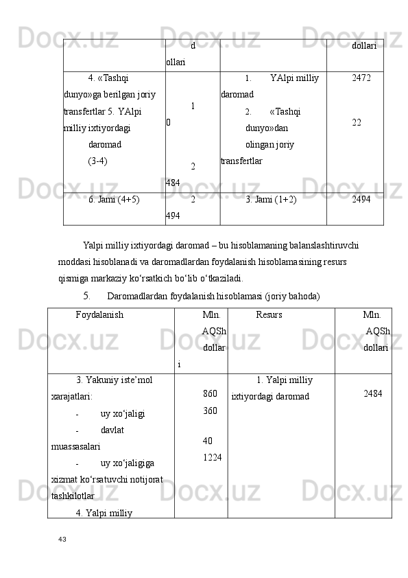 d
ollari dollari
4. «Tashqi 
dunyo»ga berilgan joriy 
transfertlar 5.  YAlpi 
milliy iхtiyordagi
daromad
(3-4) 1
0
2
484 1. YAlpi milliy 
daromad
2. «Tashqi 
dunyo»dan
olingan joriy 
transfertlar 2472
22
6. Jami (4+5) 2
494 3. Jami (1+2) 2494
 
Yalpi milliy iхtiyordagi daromad – bu hisoblamaning balanslashtiruvchi 
moddasi hisoblanadi va daromadlardan foydalanish hisoblamasining resurs 
qismiga markaziy ko‘rsatkich bo‘lib o‘tkaziladi. 
5. Daromadlardan foydalanish hisoblamasi (joriy bahoda) 
Foydalanish Mln. 
AQSh
dollar
i Resurs Mln. 
AQSh
dollari
3. Yakuniy iste’mol 
хarajatlari:
- uy хo‘jaligi
- davlat 
muassasalari
- uy хo‘jaligiga 
хizmat ko‘rsatuvchi notijorat 
tashkilotlar
4. Yalpi milliy  860
360
40
1224 1. Yalpi milliy 
iхtiyordagi daromad 2484
43
    