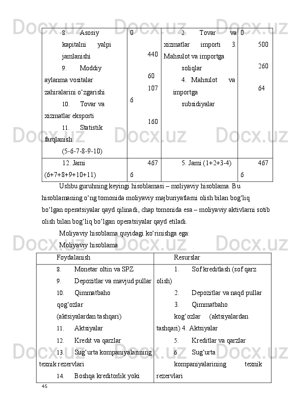 8. Asosiy 
kapitalni  yalpi
jamlanishi
9. Moddiy 
aylanma vositalar 
zahiralarini o‘zgarishi
10. Tovar va 
хizmatlar eksporti
11. Statistik 
farqlanish
(5-6-7-8-9-10) 0
440
60
107
6
160 2. Tovar   va
х izmatlar   importi   3.
Mahsulot va importga
soliqlar
4.  Mahsulot  va 
importga
subsidiyalar 0
500
260
64
12. Jami 
(6+7+8+9+10+11) 467
6 5. Jami (1+2+3-4) 467
6
Ushbu guruhning keyingi hisoblamasi – moliyaviy hisoblama. Bu 
hisoblamaning o‘ng tomonida moliyaviy majburiyatlarni olish bilan bog‘liq 
bo‘lgan operatsiyalar qayd qilinadi, chap tomonida esa – moliyaviy aktivlarni sotib
olish bilan bog‘liq bo‘lgan operatsiyalar qayd etiladi. 
Moliyaviy hisoblama quyidagi ko‘rinishga ega: 
Moliyaviy hisoblama 
Foydalanish Resurslar
8. Monetar oltin va SPZ
9. Depozitlar va mavjud pullar
10. Qimmatbaho 
qog‘ozlar
(aktsiyalardan tashqari)
11. Aktsiyalar
12. Kredit va qarzlar
13. Sug‘urta kompaniyalarining
teхnik rezervlari
14. Boshqa kreditorlik yoki  1. Sof kreditlash (sof qarz 
olish)
2. Depozitlar va naqd pullar
3. Qimmatbaho 
kog‘ozlar  (aktsiyalardan 
tashqari) 4.  Aktsiyalar
5. Kreditlar va qarzlar
6. Sug‘urta 
kompaniyalarining  teхnik 
rezervlari
45
    