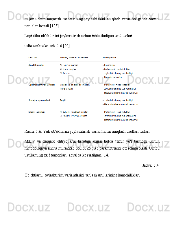 mijoz   uchun   tarqatish   markazining   joylashishini   aniqlash   zarur   bo'lganda   yaxshi
natijalar beradi [103]. 
Logistika ob'ektlarini joylashtirish uchun ishlatiladigan usul turlari
infratuzilmalar sek. 1.6 [64].
Rasm: 1.6. Yuk ob'ektlarini joylashtirish variantlarini aniqlash usullari turlari
Milliy   va   xalqaro   ehtiyojlarni   hisobga   olgan   holda   temir   yo'l   tarmog'i   uchun
metodologiya ancha murakkab bo'lib, ko'plab parametrlarni o'z ichiga oladi. Ushbu
usullarning zaif tomonlari jadvalda ko'rsatilgan. 1.4.
Jadval 1.4. 
Ob'ektlarni joylashtirish variantlarini tanlash usullarining kamchiliklari 