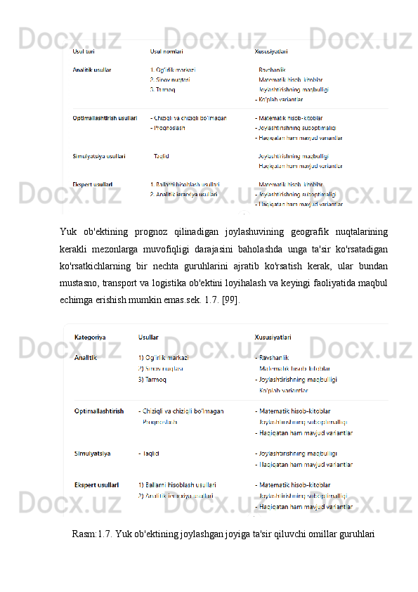 Yuk   ob'ektining   prognoz   qilinadigan   joylashuvining   geografik   nuqtalarining
kerakli   mezonlarga   muvofiqligi   darajasini   baholashda   unga   ta'sir   ko'rsatadigan
ko'rsatkichlarning   bir   nechta   guruhlarini   ajratib   ko'rsatish   kerak,   ular   bundan
mustasno, transport va logistika ob'ektini loyihalash va keyingi faoliyatida maqbul
echimga erishish mumkin emas.sek. 1.7. [99].
Rasm:1.7. Yuk ob'ektining joylashgan joyiga ta'sir qiluvchi omillar guruhlari 