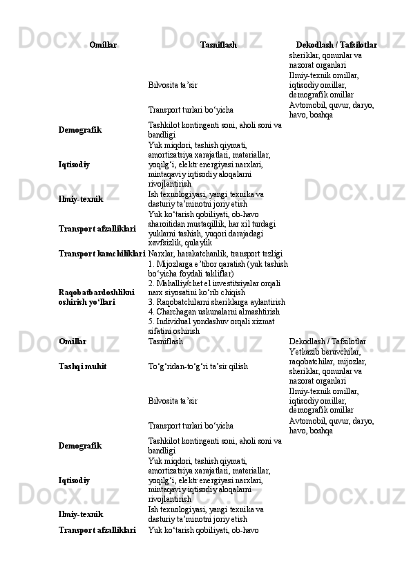 Omillar Tasniflash Dekodlash / Tafsilotlar
sheriklar, qonunlar va 
nazorat organlari
Bilvosita ta’sir Ilmiy-texnik omillar, 
iqtisodiy omillar, 
demografik omillar
Transport turlari bo‘yicha Avtomobil, quvur, daryo, 
havo, boshqa
Demografik Tashkilot kontingenti soni, aholi soni va 
bandligi
Iqtisodiy Yuk miqdori, tashish qiymati, 
amortizatsiya xarajatlari, materiallar, 
yoqilg‘i, elektr energiyasi narxlari, 
mintaqaviy iqtisodiy aloqalarni 
rivojlantirish
Ilmiy-texnik Ish texnologiyasi, yangi texnika va 
dasturiy ta’minotni joriy etish
Transport afzalliklari Yuk ko‘tarish qobiliyati, ob-havo 
sharoitidan mustaqillik, har xil turdagi 
yuklarni tashish, yuqori darajadagi 
xavfsizlik, qulaylik
Transport kamchiliklari Narxlar, harakatchanlik, transport tezligi
Raqobatbardoshlikni 
oshirish yo‘llari 1. Mijozlarga e’tibor qaratish (yuk tashish
bo‘yicha foydali takliflar)
2.  Mahalliy/chet el investitsiyalar orqali 
narx siyosatini ko‘rib chiqish
3. Raqobatchilarni sheriklarga aylantirish
4. Charchagan uskunalarni almashtirish
5. Individual yondashuv orqali xizmat 
sifatini oshirish
Omillar Tasniflash Dekodlash / Tafsilotlar
Tashqi muhit To‘g‘ridan-to‘g‘ri ta’sir qilish Yetkazib beruvchilar, 
raqobatchilar, mijozlar, 
sheriklar, qonunlar va 
nazorat organlari
Bilvosita ta’sir Ilmiy-texnik omillar, 
iqtisodiy omillar, 
demografik omillar
Transport turlari bo‘yicha Avtomobil, quvur, daryo, 
havo, boshqa
Demografik Tashkilot kontingenti soni, aholi soni va 
bandligi
Iqtisodiy Yuk miqdori, tashish qiymati, 
amortizatsiya xarajatlari, materiallar, 
yoqilg‘i, elektr energiyasi narxlari, 
mintaqaviy iqtisodiy aloqalarni 
rivojlantirish
Ilmiy-texnik Ish texnologiyasi, yangi texnika va 
dasturiy ta’minotni joriy etish
Transport afzalliklari Yuk ko‘tarish qobiliyati, ob-havo  