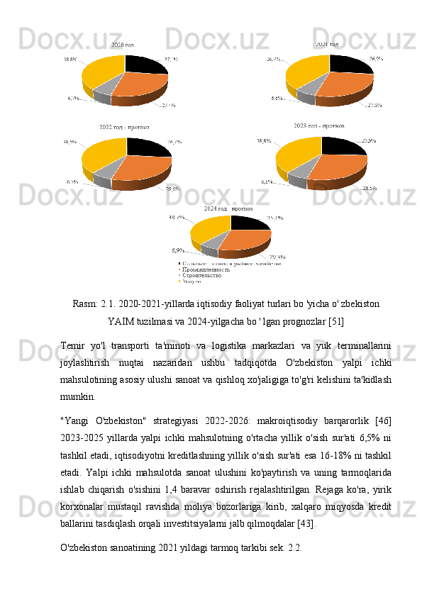                                      
                                
Rasm: 2.1. 2020-2021-yillarda iqtisodiy faoliyat turlari bo 'yicha o' zbekiston
YAIM tuzilmasi va 2024-yilgacha bo ' lgan prognozlar [51]
Temir   yo'l   transporti   ta'minoti   va   logistika   markazlari   va   yuk   terminallarini
joylashtirish   nuqtai   nazaridan   ushbu   tadqiqotda   O'zbekiston   yalpi   ichki
mahsulotining asosiy ulushi sanoat va qishloq xo'jaligiga to'g'ri kelishini ta'kidlash
mumkin.
"Yangi   O'zbekiston"   strategiyasi   2022-2026:   makroiqtisodiy   barqarorlik   [46]
2023-2025   yillarda   yalpi   ichki   mahsulotning   o'rtacha   yillik   o'sish   sur'ati   6,5%   ni
tashkil etadi, iqtisodiyotni kreditlashning yillik o'sish sur'ati esa 16-18% ni tashkil
etadi.   Yalpi   ichki   mahsulotda   sanoat   ulushini   ko'paytirish   va   uning   tarmoqlarida
ishlab   chiqarish   o'sishini   1,4   baravar   oshirish   rejalashtirilgan.   Rejaga   ko'ra,   yirik
korxonalar   mustaqil   ravishda   moliya   bozorlariga   kirib,   xalqaro   miqyosda   kredit
ballarini tasdiqlash orqali investitsiyalarni jalb qilmoqdalar [43]. 
O'zbekiston sanoatining 2021 yildagi tarmoq tarkibi sek. 2.2. 