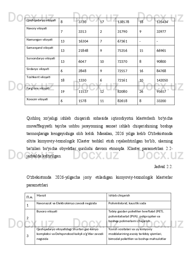 Qashqadaryo viloyati
8 3730 17 138578 18 135434
Navoiy viloyati
7 3313 2 31790 9 33977
Namangan viloyati
13 16304 7 67361 - -
Samarqand viloyati
13 21848 9 75356 15 66965
Surxondaryo viloyati
13 6047 10 72370 8 90800
Sirdaryo viloyati
6 2848 9 72557 16 84768
Toshkent viloyati
18 1330 6 72161 10 142050
Farg'ona viloyati
19 11537 12 82080 26 95657
Xorazm viloyati
6 1578 11 82618 8 33200
Qishloq   xo'jaligi   ishlab   chiqarish   sohasida   iqtisodiyotni   klasterlash   bo'yicha
muvaffaqiyatli   tajriba   ushbu   jarayonning   sanoat   ishlab   chiqarishining   boshqa
tarmoqlariga   kengayishiga   olib   keldi.   Masalan,   2026   yilga   kelib   O'zbekistonda
oltita   kimyoviy-texnologik   Klaster   tashkil   etish   rejalashtirilgan   bo'lib,   ularning
ba'zilari   bo'yicha   obyektlar   qurilishi   davom   etmoqda.   Klaster   parametrlari   2.2-
jadvalda keltirilgan.
Jadval 2.2. 
O'zbekistonda   2026-yilgacha   joriy   etiladigan   kimyoviy-texnologik   klasterlar
parametrlari
П.н. Manzil Ishlab chiqarish
1 Navonazot va Elektrokimyo zavodi negizida Polivinilxlorid, kaustik soda
2 Buxoro viloyati Tabiiy gazdan polietilen tereftalat (PET), 
polivinilatsetat (PVA), polipropilen va 
boshqa polimerlarni chiqarish
3 Qashqadaryo viloyatidagi Shurtan gaz-kimyo 
kompleksi va Dehqonobod kaliyli o'g'itlar zavodi 
negizida Yuvish vositalari va uy kimyoviy 
moddalarining asosiy tarkibiy qismlari, 
bimodal polietilen va boshqa mahsulotlar 