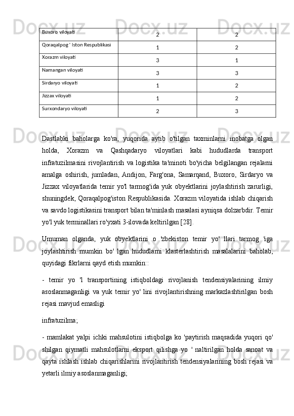 Buxoro viloyati
2 2
Qoraqalpog ' Iston Respublikasi
1 2
Xorazm viloyati
3 1
Namangan viloyati
3 3
Sirdaryo viloyati
1 2
Jizzax viloyati
1 2
Surxondaryo viloyati
2 3
Dastlabki   baholarga   ko'ra,   yuqorida   aytib   o'tilgan   taxminlarni   inobatga   olgan
holda,   Xorazm   va   Qashqadaryo   viloyatlari   kabi   hududlarda   transport
infratuzilmasini   rivojlantirish   va   logistika   ta'minoti   bo'yicha   belgilangan   rejalarni
amalga   oshirish,   jumladan,   Andijon,   Farg'ona,   Samarqand,   Buxoro,   Sirdaryo   va
Jizzax   viloyatlarida   temir   yo'l   tarmog'ida   yuk   obyektlarini   joylashtirish   zarurligi,
shuningdek, Qoraqalpog'iston Respublikasida.  Xorazm  viloyatida ishlab chiqarish
va savdo logistikasini transport bilan ta'minlash masalasi ayniqsa dolzarbdir. Temir
yo'l yuk terminallari ro'yxati 3-ilovada keltirilgan [28].
Umuman   olganda,   yuk   obyektlarini   o   'zbekiston   temir   yo'   llari   tarmog   'iga
joylashtirish   mumkin   bo'   lgan   hududlarni   klasterlashtirish   masalalarini   baholab,
quyidagi fikrlarni qayd etish mumkin::
-   temir   yo   'l   transportining   istiqboldagi   rivojlanish   tendensiyalarining   ilmiy
asoslanmaganligi   va   yuk   temir   yo'   lini   rivojlantirishning   markazlashtirilgan   bosh
rejasi mavjud emasligi 
infratuzilma;
-   mamlakat   yalpi   ichki   mahsulotini   istiqbolga   ko   'paytirish   maqsadida   yuqori   qo'
shilgan   qiymatli   mahsulotlarni   eksport   qilishga   yo   '   naltirilgan   holda   sanoat   va
qayta ishlash  ishlab chiqarishlarini  rivojlantirish tendensiyalarining bosh rejasi  va
yetarli ilmiy asoslanmaganligi; 