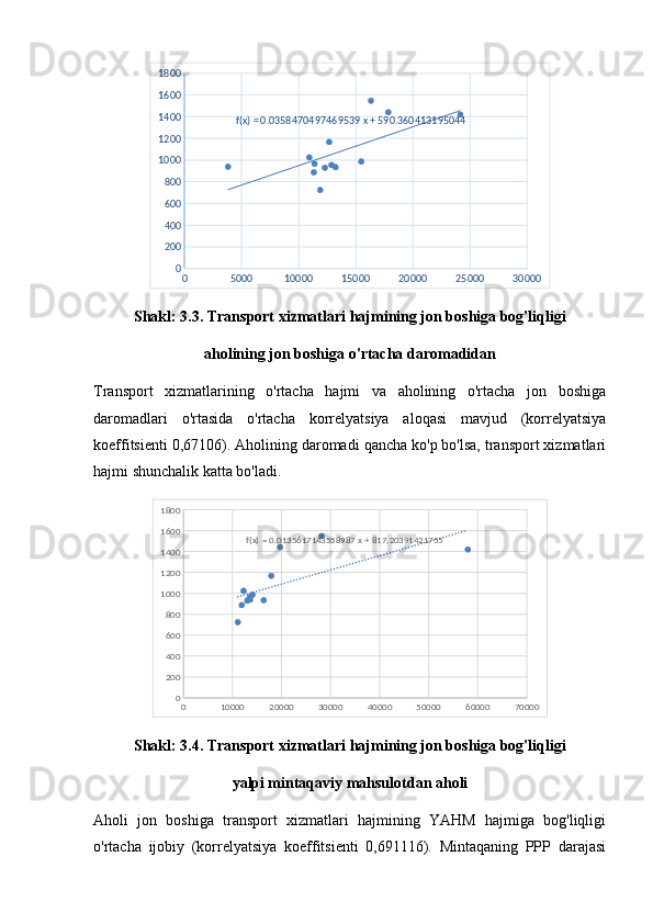 0 5000 10000 15000 20000 25000 30000020040060080010001200140016001800
f(x) = 0.0358470497469539 x + 590.360413195044
Shakl: 3.3. Transport xizmatlari hajmining jon boshiga bog'liqligi
aholining jon boshiga o'rtacha daromadidan
Transport   xizmatlarining   o'rtacha   hajmi   va   aholining   o'rtacha   jon   boshiga
daromadlari   o'rtasida   o'rtacha   korrelyatsiya   aloqasi   mavjud   (korrelyatsiya
koeffitsienti 0,67106). Aholining daromadi qancha ko'p bo'lsa, transport xizmatlari
hajmi shunchalik katta bo'ladi.
0 10000 20000 30000 40000 50000 60000 70000020040060080010001200140016001800
f(x) = 0.0135617143558987 x + 817.20391421755
Shakl: 3.4. Transport xizmatlari hajmining jon boshiga bog'liqligi
yalpi mintaqaviy mahsulotdan aholi
Aholi   jon   boshiga   transport   xizmatlari   hajmining   YAHM   hajmiga   bog'liqligi
o'rtacha   ijobiy   (korrelyatsiya   koeffitsienti   0,691116).   Mintaqaning   PPP   darajasi 