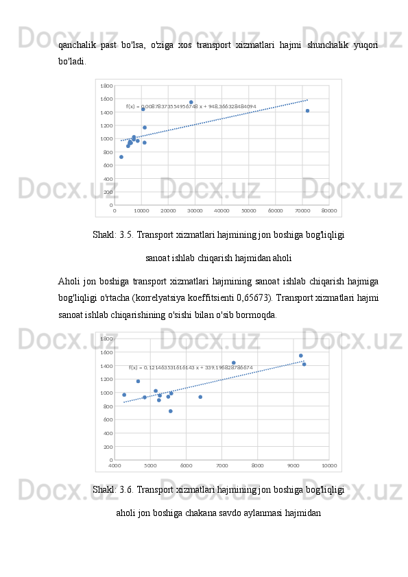 qanchalik   past   bo'lsa,   o'ziga   xos   transport   xizmatlari   hajmi   shunchalik   yuqori
bo'ladi.
0 10000 20000 30000 40000 50000 60000 70000 80000020040060080010001200140016001800
f(x) = 0.00878373554956748 x + 948.366328484094
Shakl: 3.5. Transport xizmatlari hajmining jon boshiga bog'liqligi
sanoat ishlab chiqarish hajmidan aholi
Aholi   jon   boshiga   transport   xizmatlari   hajmining  sanoat   ishlab   chiqarish   hajmiga
bog'liqligi o'rtacha (korrelyatsiya koeffitsienti 0,65673). Transport xizmatlari hajmi
sanoat ishlab chiqarishining o'sishi bilan o'sib bormoqda.
4000 5000 6000 7000 8000 9000 10000020040060080010001200140016001800
f(x) = 0.121463531616143 x + 339.196828786674
Shakl: 3.6. Transport xizmatlari hajmining jon boshiga bog'liqligi
aholi jon boshiga chakana savdo aylanmasi hajmidan 