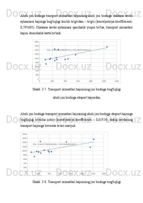 Aholi jon boshiga transport xizmatlari hajmining aholi jon boshiga chakana savdo
aylanmasi hajmiga bog'liqligi kuchli to'g'ridan – to'g'ri (korrelyatsiya koeffitsienti-
0,795605). Chakana savdo aylanmasi qanchalik yuqori bo'lsa, transport xizmatlari
hajmi shunchalik katta bo'ladi.
0 200 400 600 800 1000 1200020040060080010001200140016001800
f(x) = 0.603481108166772 x + 871.965274503112
Shakl: 3.7. Transport xizmatlari hajmining jon boshiga bog'liqligi
aholi jon boshiga eksport hajmidan
Aholi jon boshiga transport xizmatlari hajmining aholi jon boshiga eksport hajmiga
bog'liqligi o'rtacha ijobiy (korrelyatsiya koeffitsienti – 0,61924), tashqi savdoning
transport hajmiga bevosita ta'siri mavjud.
0 200 400 600 800 1000 1200 1400020040060080010001200140016001800
f(x) = 0.444775969569008 x + 876.503668014877
Shakl: 3.8. Transport xizmatlari hajmining jon boshiga bog'liqligi 