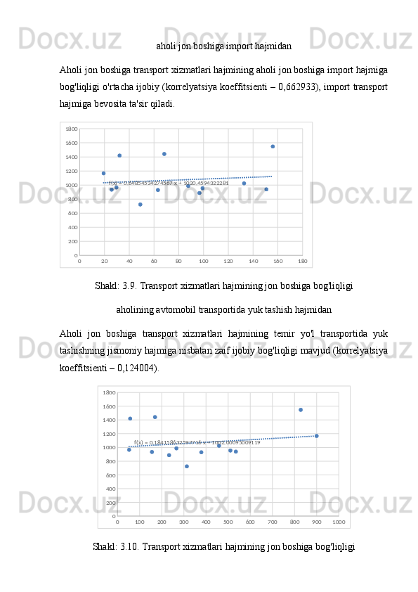 aholi jon boshiga import hajmidan
Aholi jon boshiga transport xizmatlari hajmining aholi jon boshiga import hajmiga
bog'liqligi o'rtacha ijobiy (korrelyatsiya koeffitsienti – 0,662933), import transport
hajmiga bevosita ta'sir qiladi.
0 20 40 60 80 100 120 140 160 180020040060080010001200140016001800
f(x) = 0.64854534274567 x + 1020.4594322281
Shakl: 3.9. Transport xizmatlari hajmining jon boshiga bog'liqligi
aholining avtomobil transportida yuk tashish hajmidan
Aholi   jon   boshiga   transport   xizmatlari   hajmining   temir   yo'l   transportida   yuk
tashishning jismoniy hajmiga nisbatan zaif ijobiy bog'liqligi mavjud (korrelyatsiya
koeffitsienti – 0,124004).
0 100 200 300 400 500 600 700 800 900 1000020040060080010001200140016001800
f(x) = 0.184158632597716 x + 1002.00095009119
Shakl: 3.10. Transport xizmatlari hajmining jon boshiga bog'liqligi 