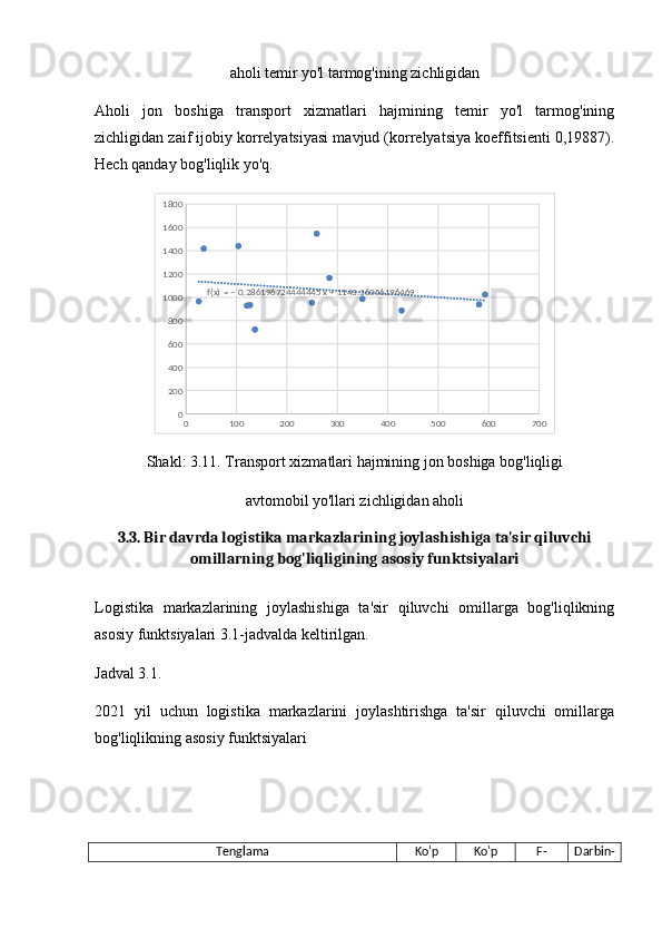 aholi temir yo'l tarmog'ining zichligidan
Aholi   jon   boshiga   transport   xizmatlari   hajmining   temir   yo'l   tarmog'ining
zichligidan zaif ijobiy korrelyatsiyasi mavjud (korrelyatsiya koeffitsienti 0,19887).
Hech qanday bog'liqlik yo'q.
0 100 200 300 400 500 600 700020040060080010001200140016001800
f(x) = − 0.286196724444445 x + 1143.36056196469
Shakl: 3.11. Transport xizmatlari hajmining jon boshiga bog'liqligi
avtomobil yo'llari zichligidan aholi
3.3. Bir davrda logistika markazlarining joylashishiga ta'sir qiluvchi
omillarning bog'liqligining asosiy funktsiyalari
Logistika   markazlarining   joylashishiga   ta'sir   qiluvchi   omillarga   bog'liqlikning
asosiy funktsiyalari 3.1-jadvalda keltirilgan.
Jadval 3.1. 
2021   yil   uchun   logistika   markazlarini   joylashtirishga   ta'sir   qiluvchi   omillarga
bog'liqlikning asosiy funktsiyalari
Tenglama Ko'p Ko'p F- Darbin- 