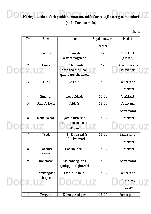 Hozirgi kunda o‘zbek yoshlari, xususan, talabalar nutqida sleng namunalari
(hududlar kesimida)
Ilova
T/r So‘z Izoh Foydalanuvchi
yoshi Hudud
1 Kolxoz Kiyinishi
o‘xshamaganlar 18-25 Toshkent
(asosan)
2 Tanka Imtihonlarda
orqasida turib hal
qilib beruvchi inson 16-30 Deyarli barcha
viloyatlar
3 Quloq Agent 18-30 Samarqand,
Toshkent
4 Sindirdi Lol qoldirdi 16-22 Toshkent
5 Uxlatib ketdi Aldadi 18-25 Toshkent,
Samarqand
6 Kalla qo‘ydi Qovun tushirish,
biror narsani xato
aytish 18-22 Toshkent
7 Tepdi 1. Esiga keldi
2. Tushundi 18-22 Samarqand,
Toshkent
8 Bozorini
bersin Omadini bersin 18-22 Toshkent
9 Imperator Maktabdagi eng
qattiqqo‘l o‘qituvchi 14-18 Samarqand
10 Ramkangdan
chiqma O‘z o‘rningni bil 18-22 Samarqand,
Toshkent,
Navoiy
11 Pingvin Sekin yuradigan 18-22 Samarqand, 